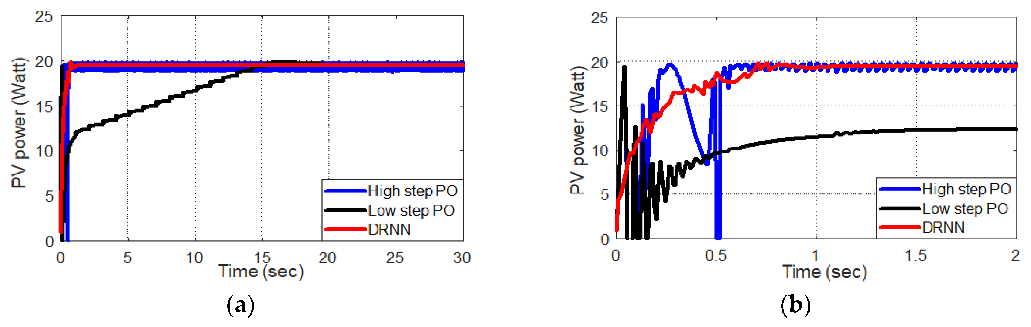 Improved Maximum Power Control of Photovoltaic Systems Using Quadratic ...