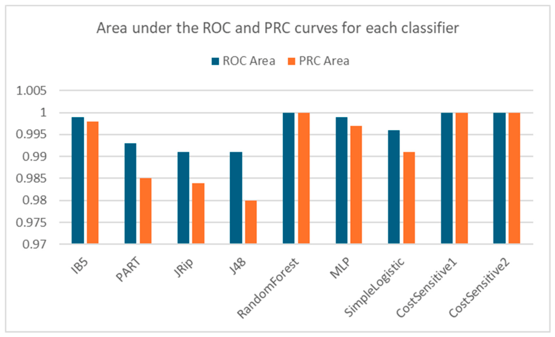 Difference Roc And Prc A Novel Approach for Hydropower Real-Time Critical Data Detection[v1 ...