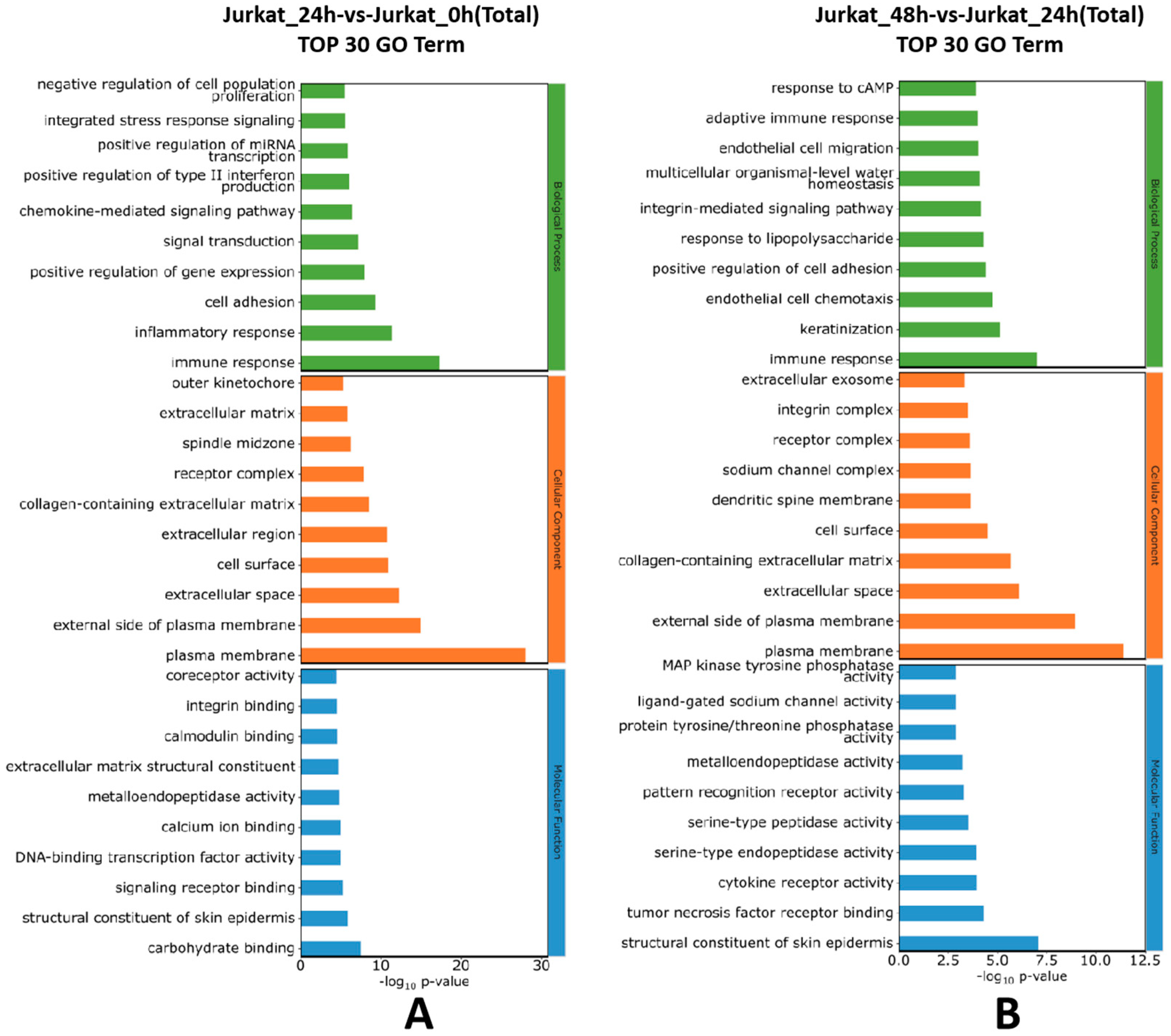 Preprints 149153 g003