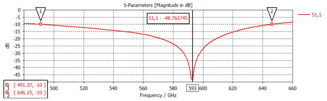 Design and Analysis of Compact Castle Shaped Microstrip Patch