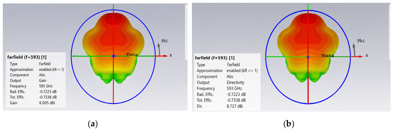 Design and Analysis of Compact Castle Shaped Microstrip Patch