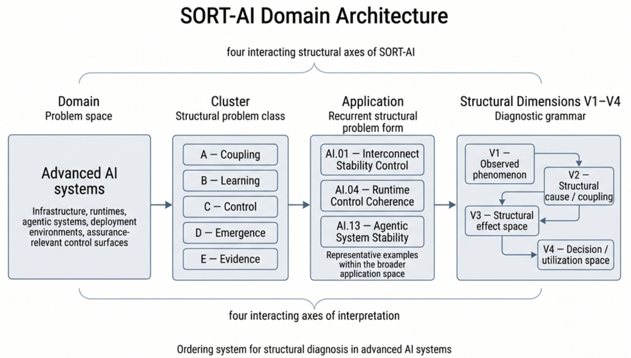 SORT-AI: Domain Architecture and Structural Diagnostics for Advanced AI ...