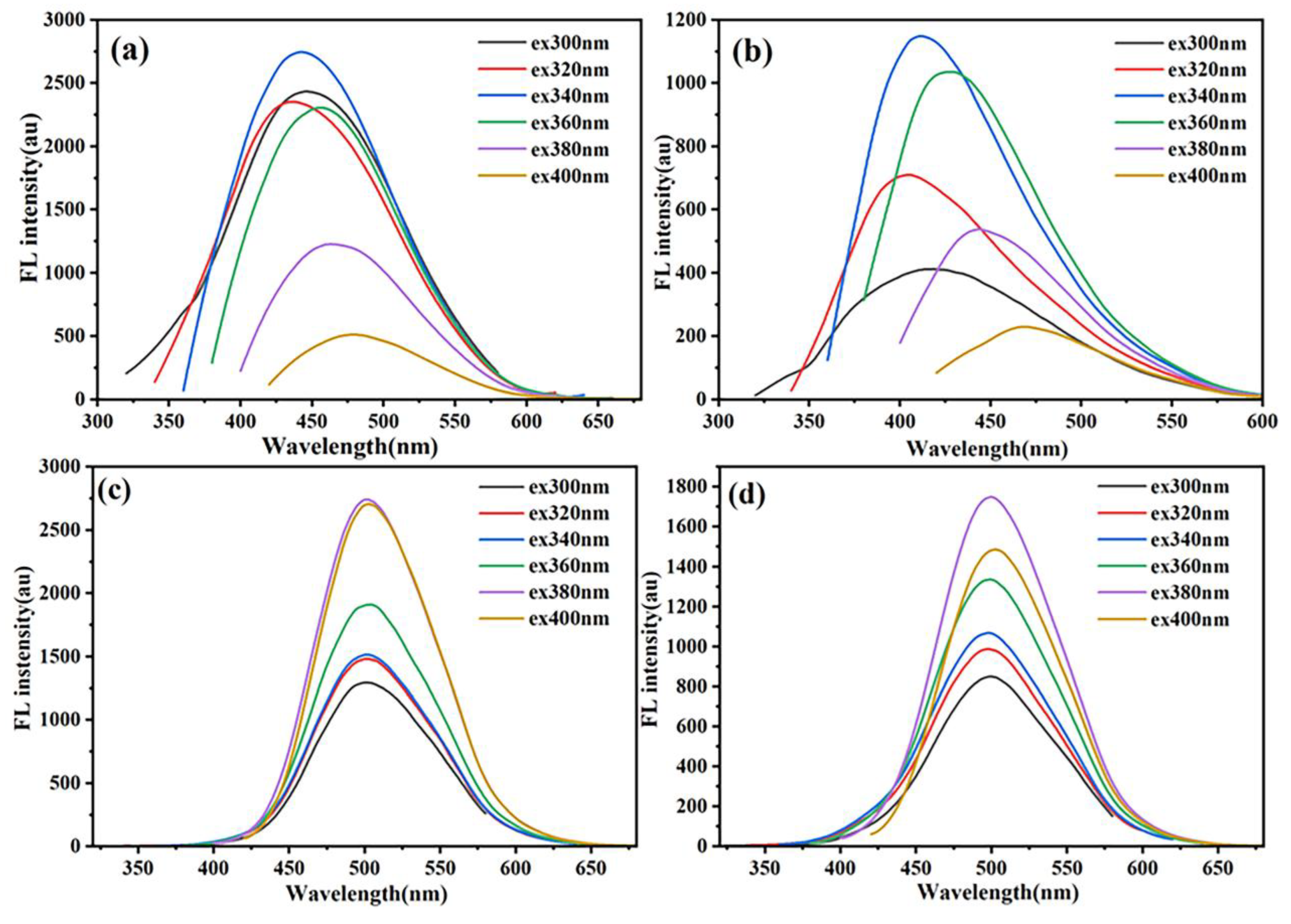 Preprints 158385 g002