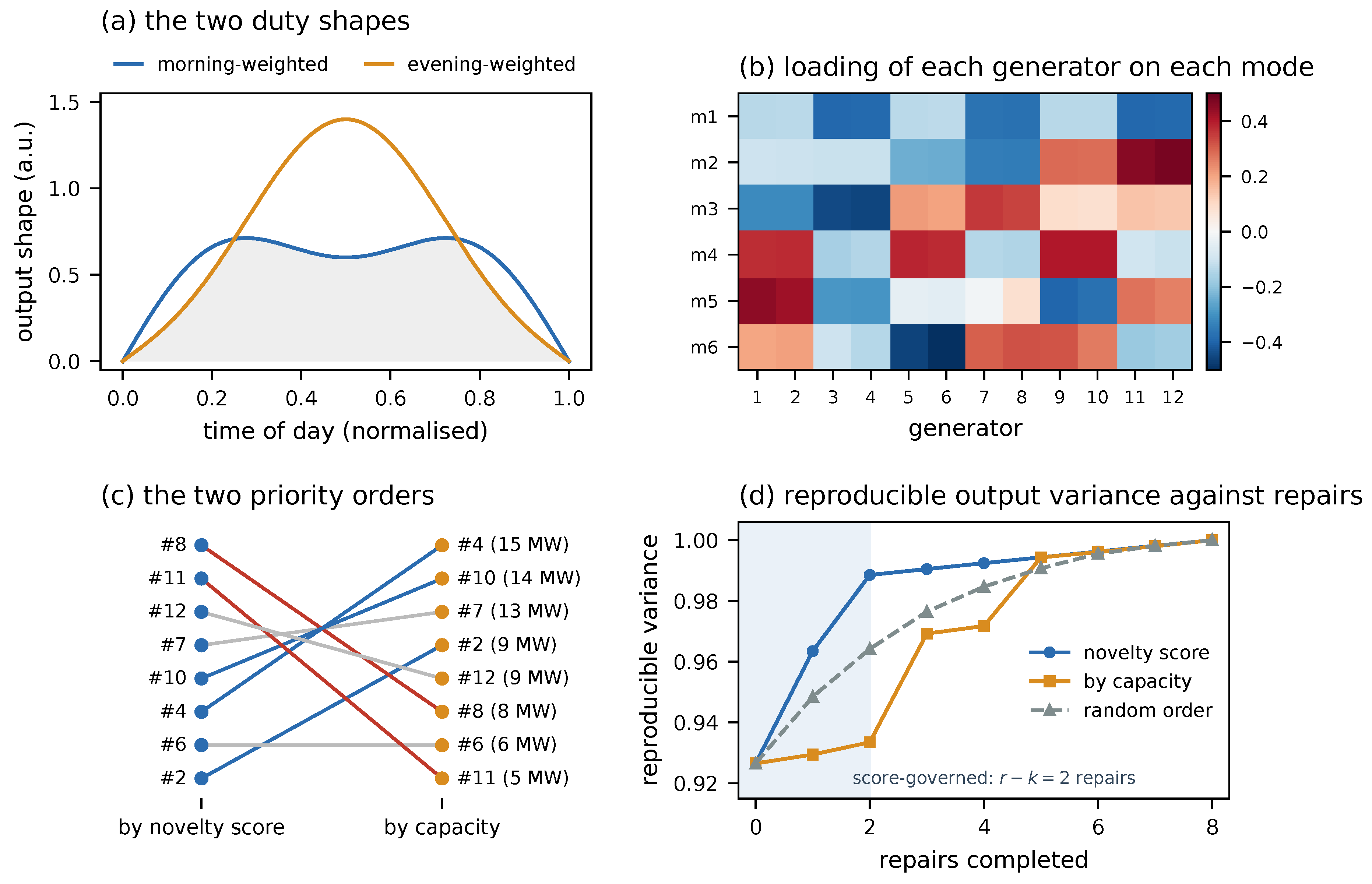Preprints 229008 g006