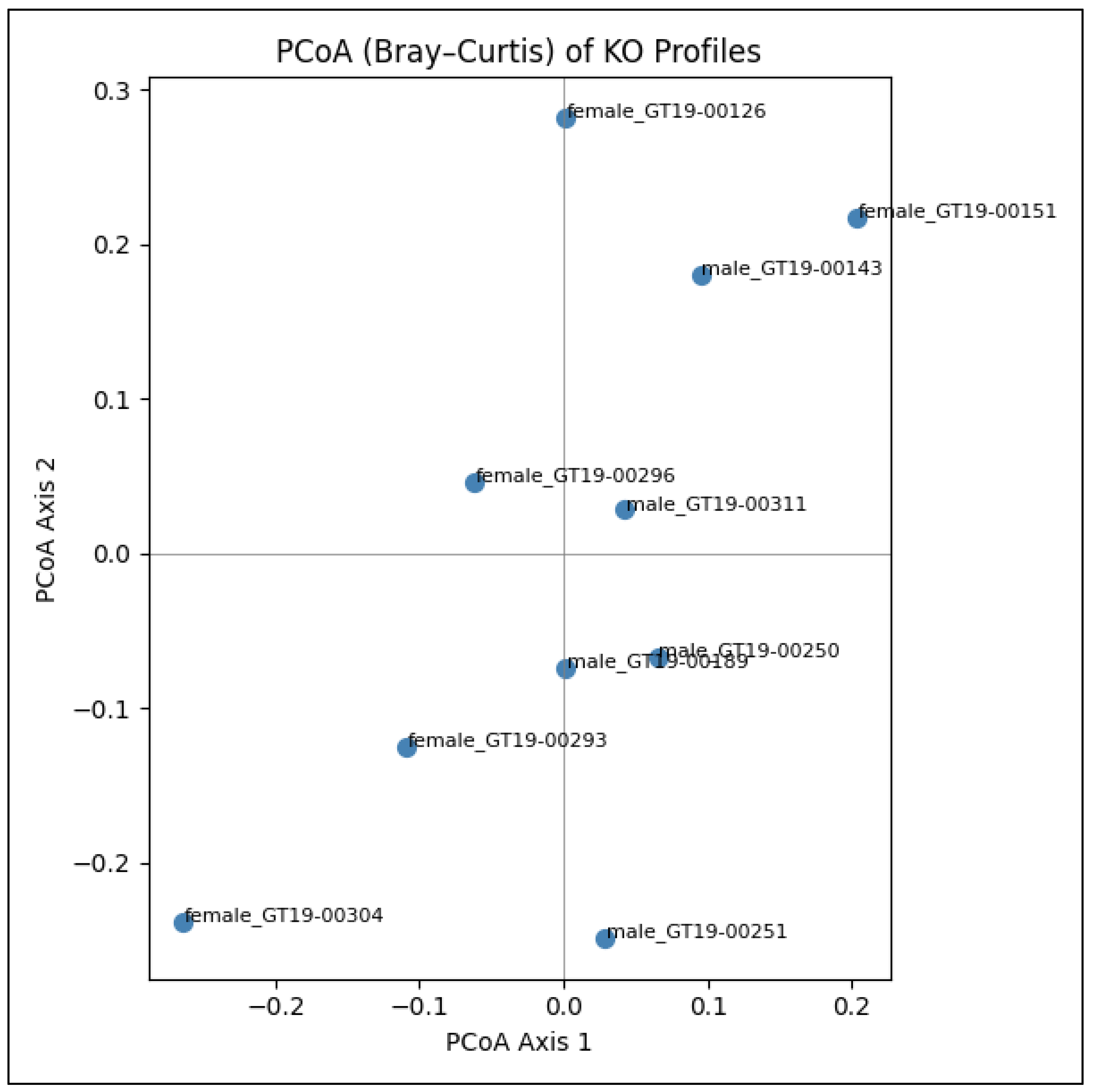 Preprints 163422 g003