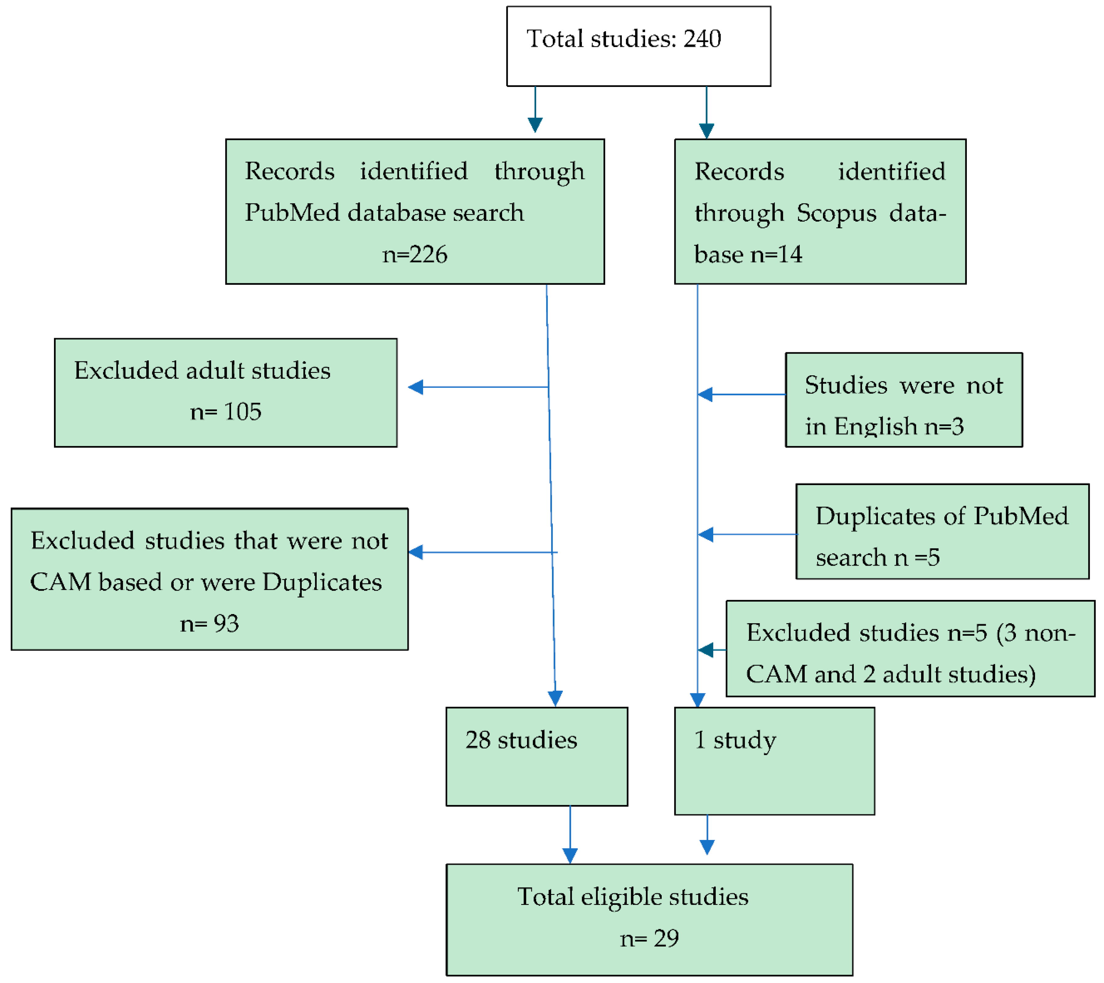 Preprints 141909 g001