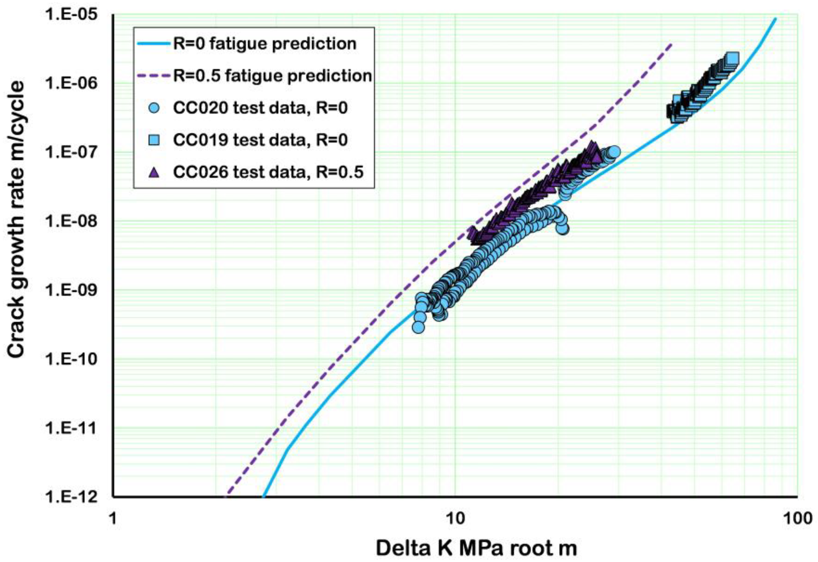 Predictions of Crack Growth Rates, R-Ratio and Overload Effects Based ...