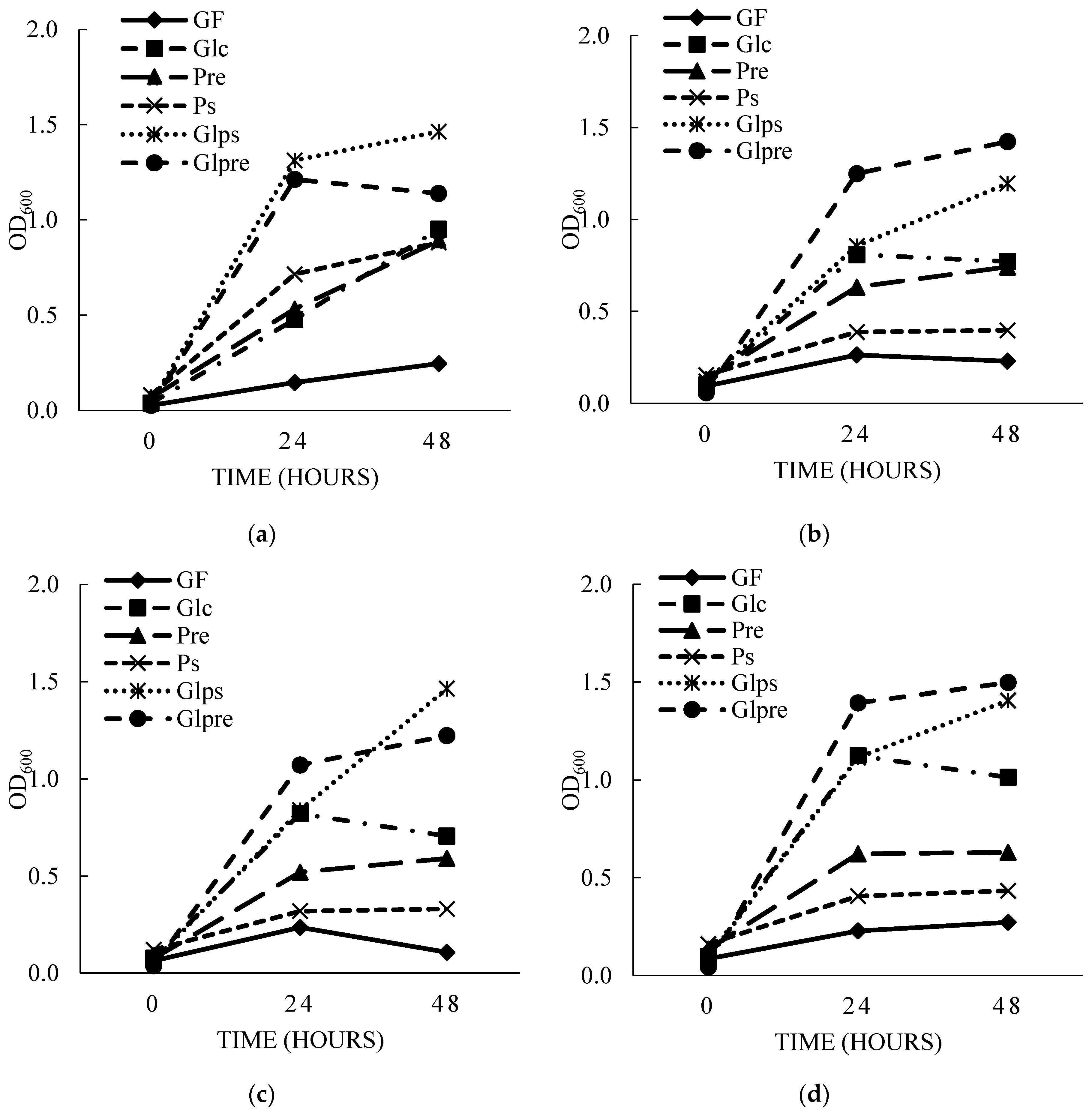Preprints 152596 g003