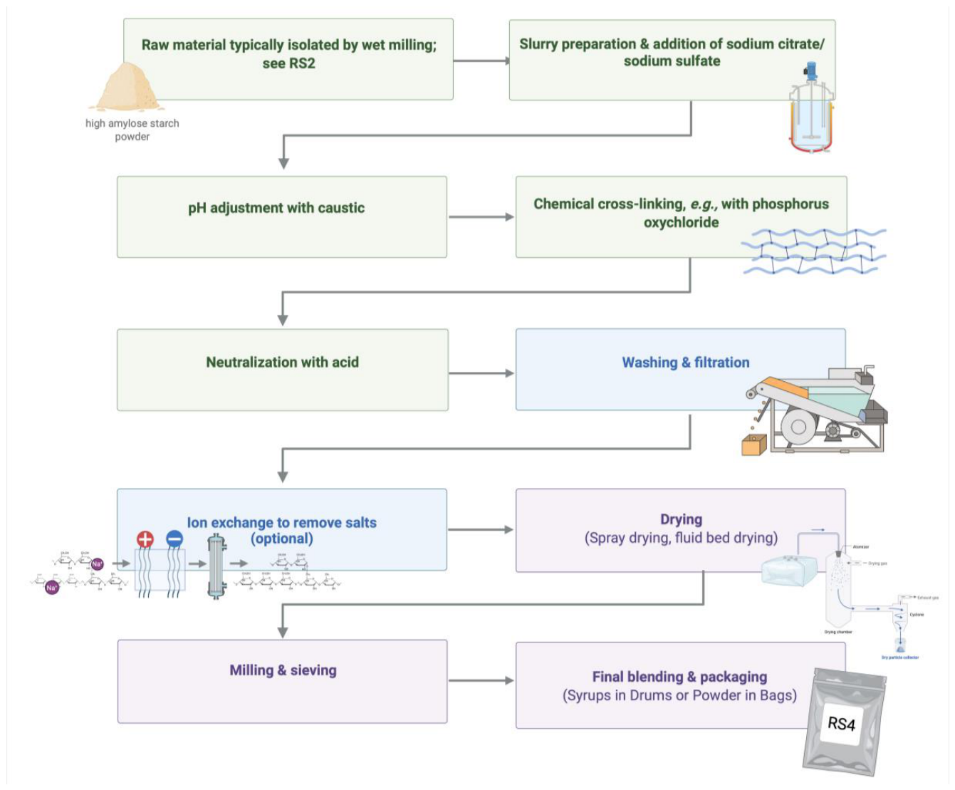 Technical Aspects of Commercial Prebiotic Manufacturing[v1] | Preprints.org
