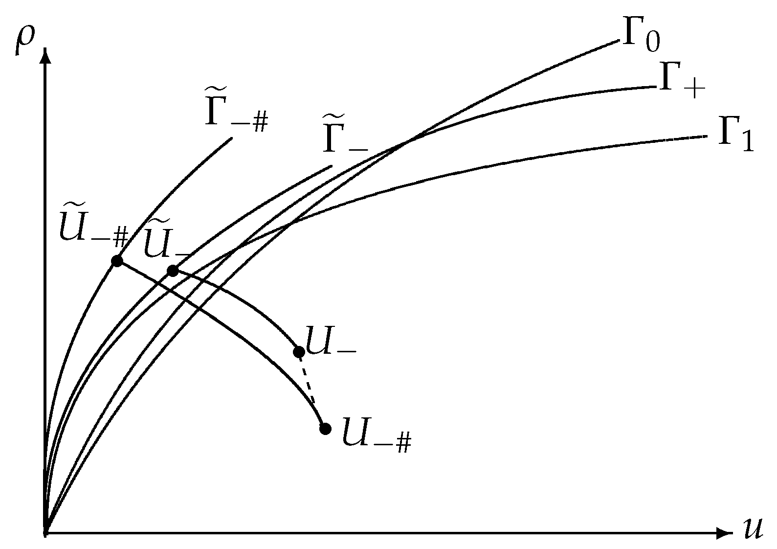 Wave Diagram Riemann Problem The Riemann Problem and Interaction of Waves for the Aw-Rascle Model ...