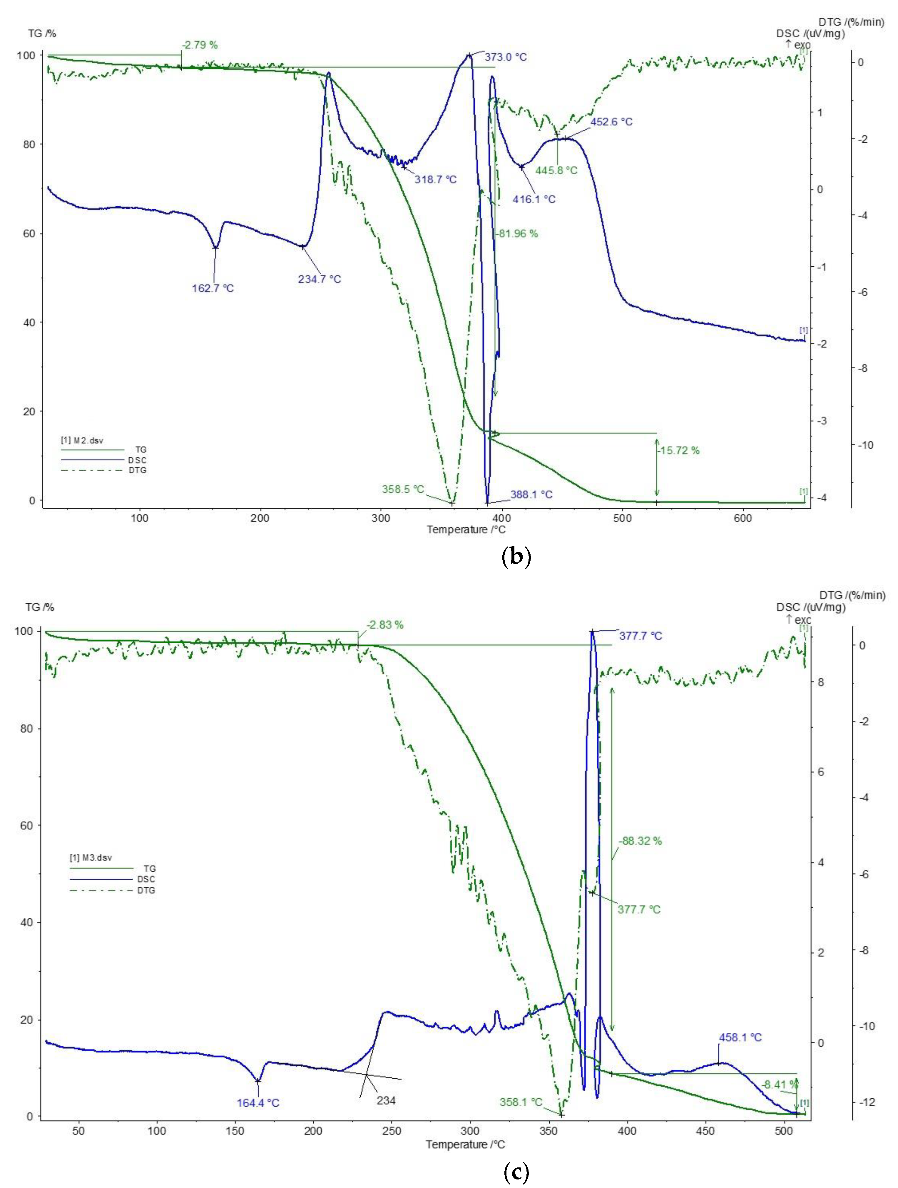 Preprints 152305 g003b