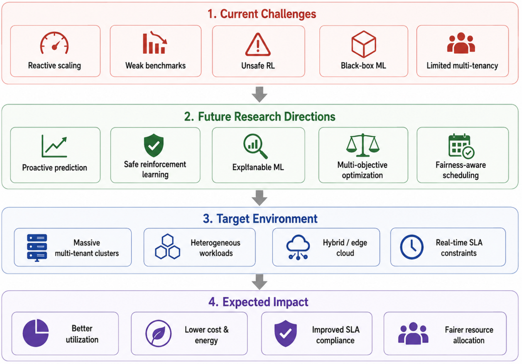Kubernetes Resource Optimization Using Machine Learning: A ...