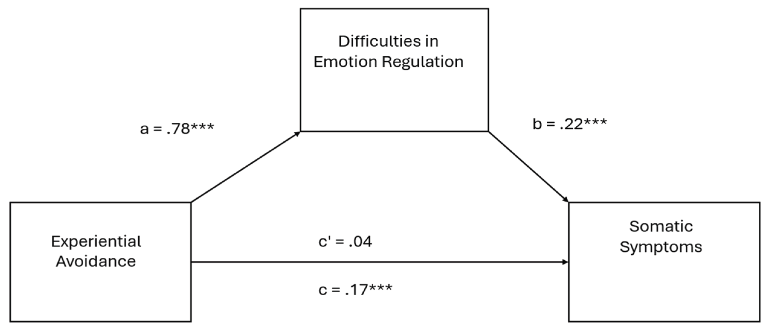 Mediator Role of Difficulties in Emotion Regulation Between ...