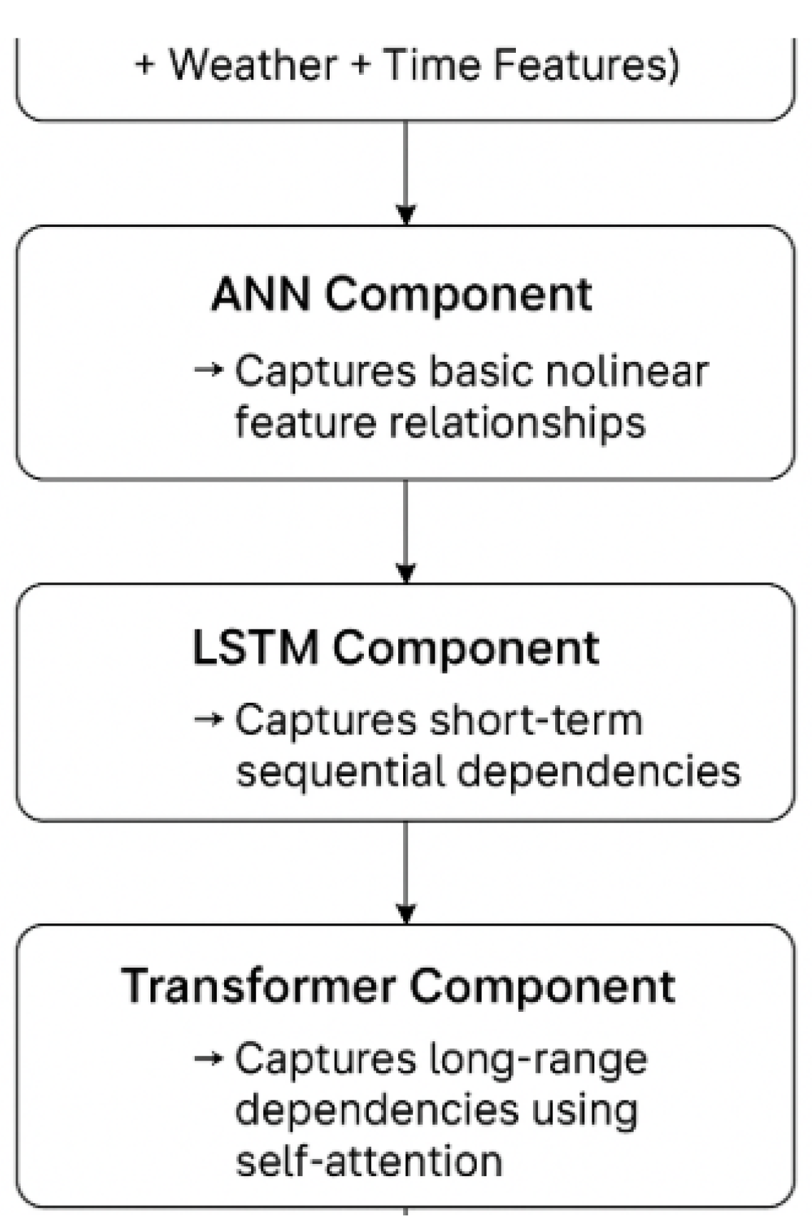 LSTM vs. Transformer Models in Power Forecasting: A Comprehensive ...