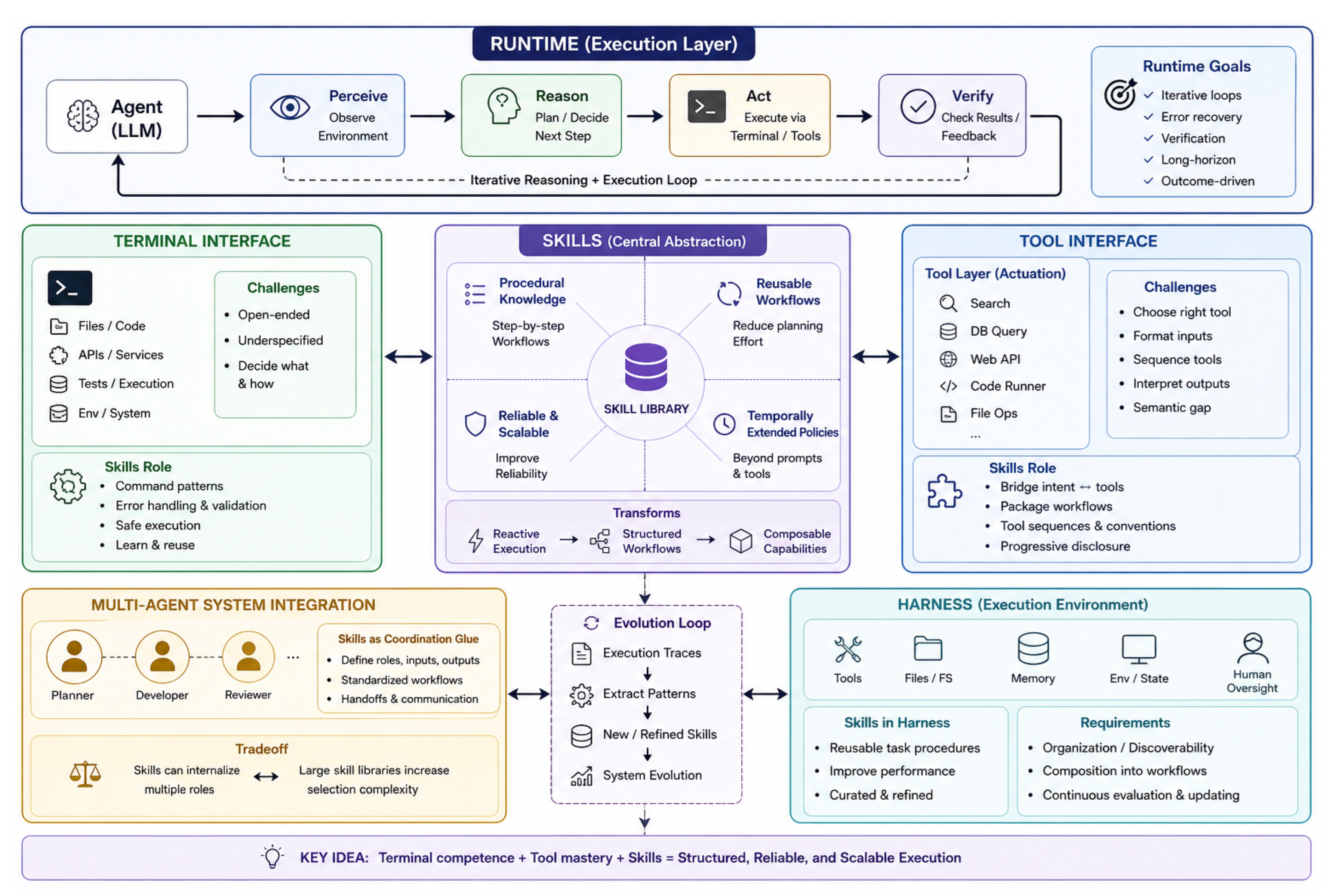A Survey of Agent Skills: Toward Procedural Infrastructure for LLM ...