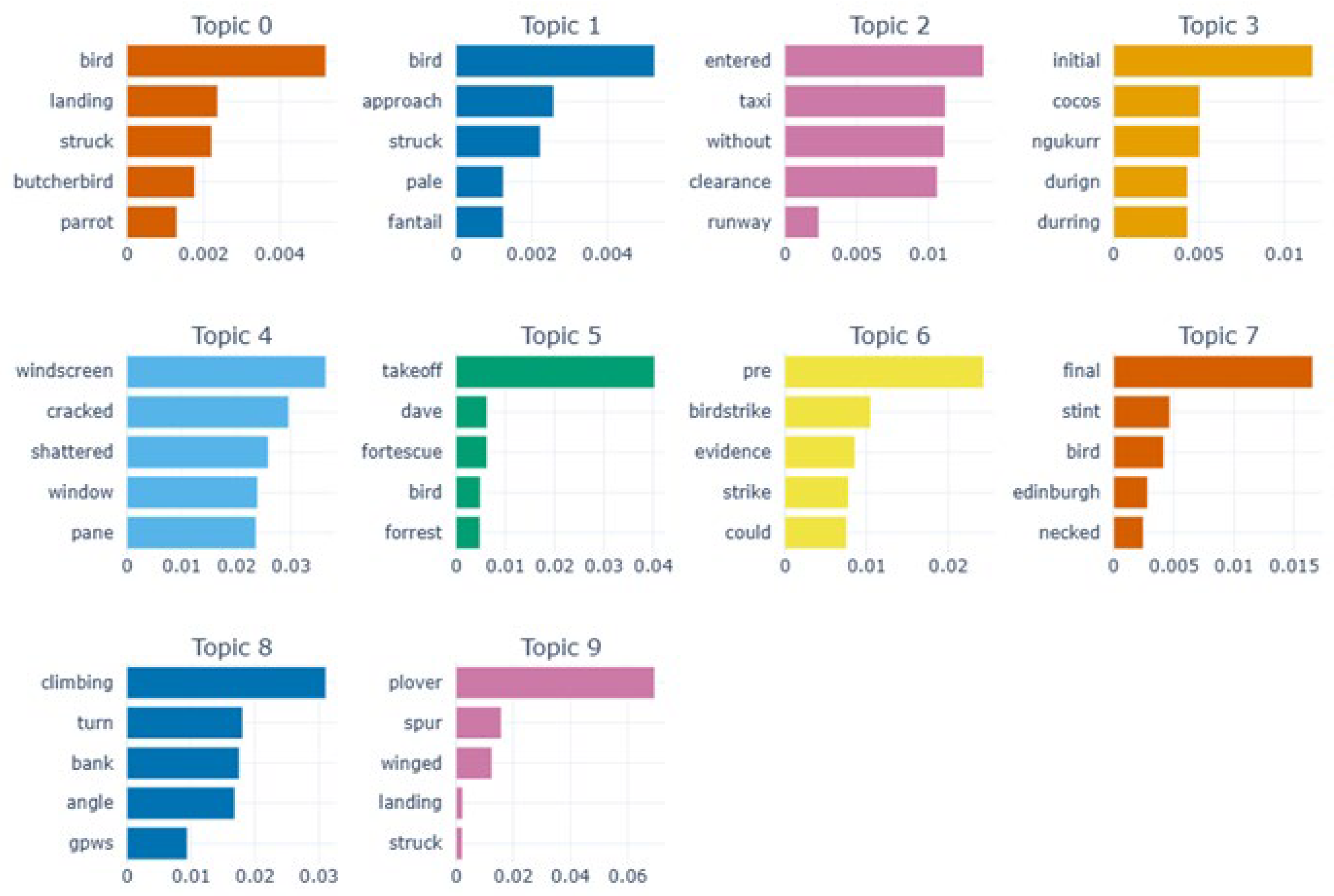 Preprints 153845 g006