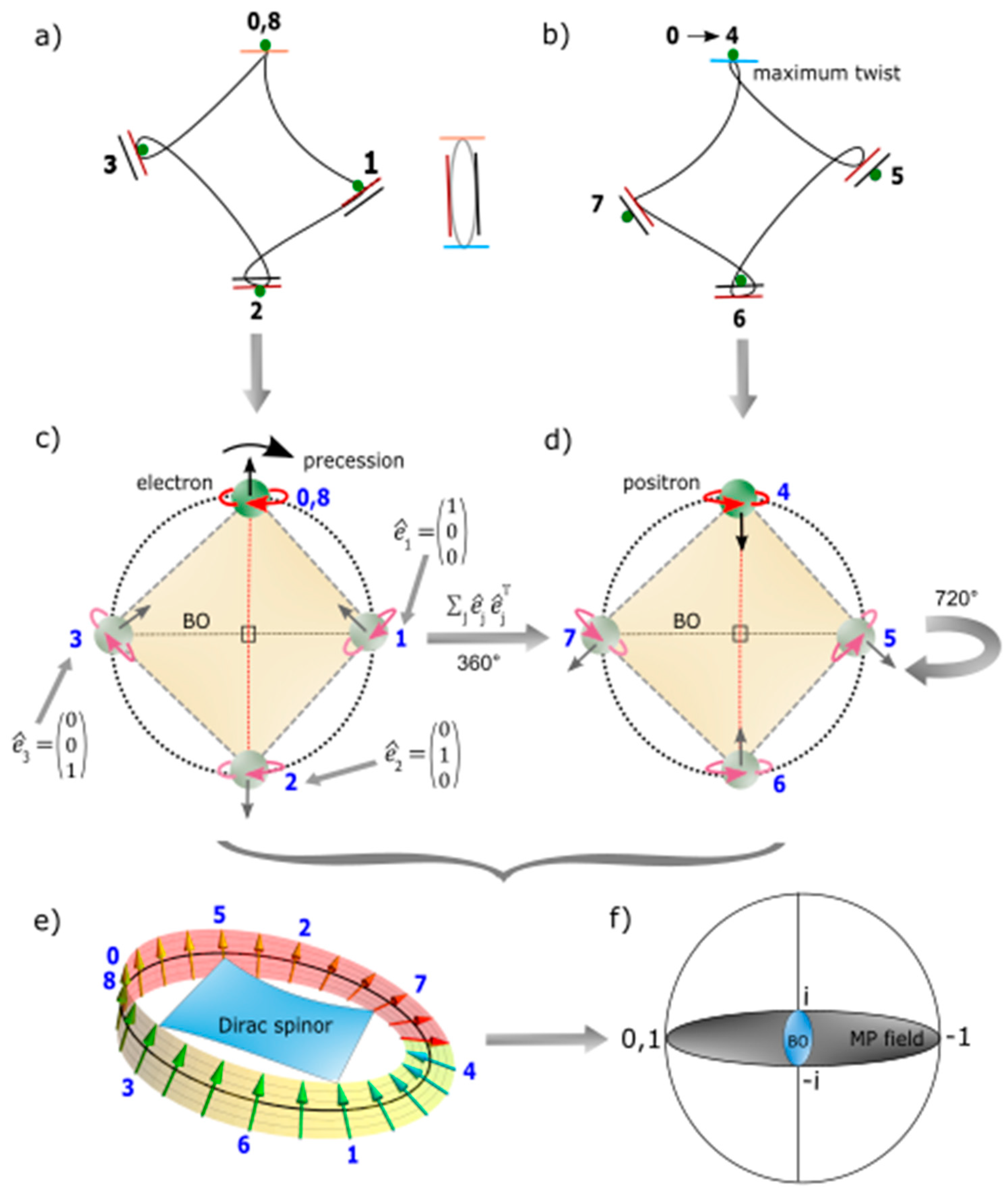セット Dirac Fermion of a Monopole Pair (MP) Model of 4D Space-Time