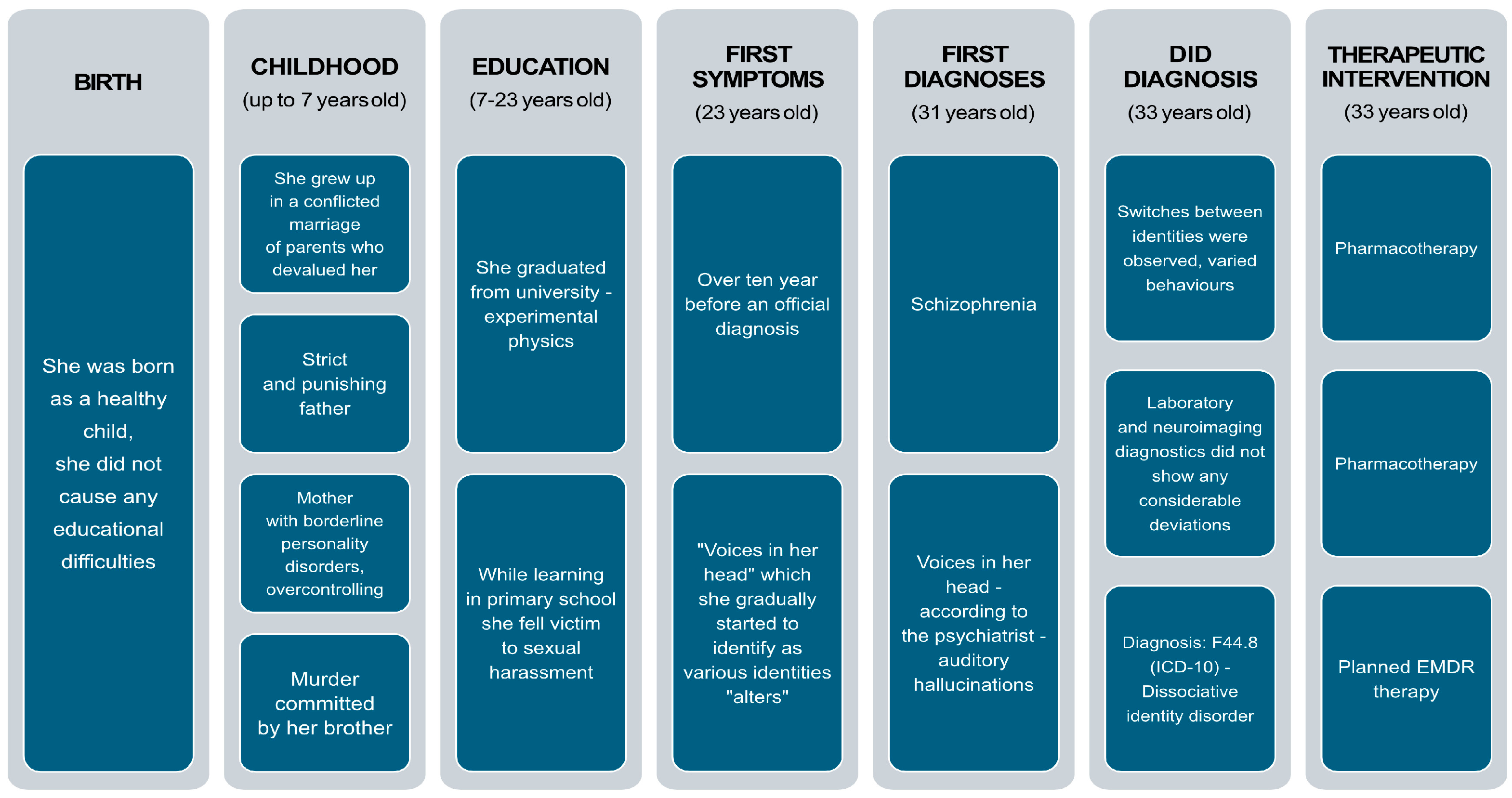 Dissociative Identity Disorder (DID) from a Psychodynamic Perspective 