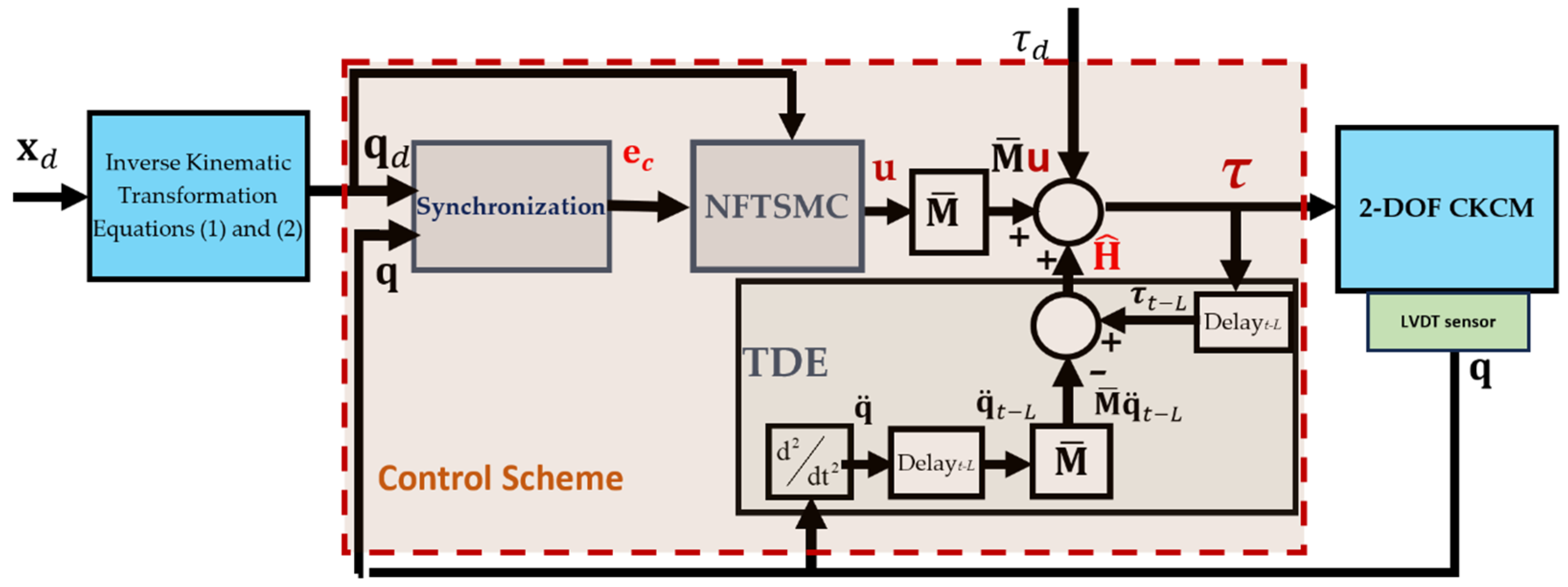 Preprints 155313 g004