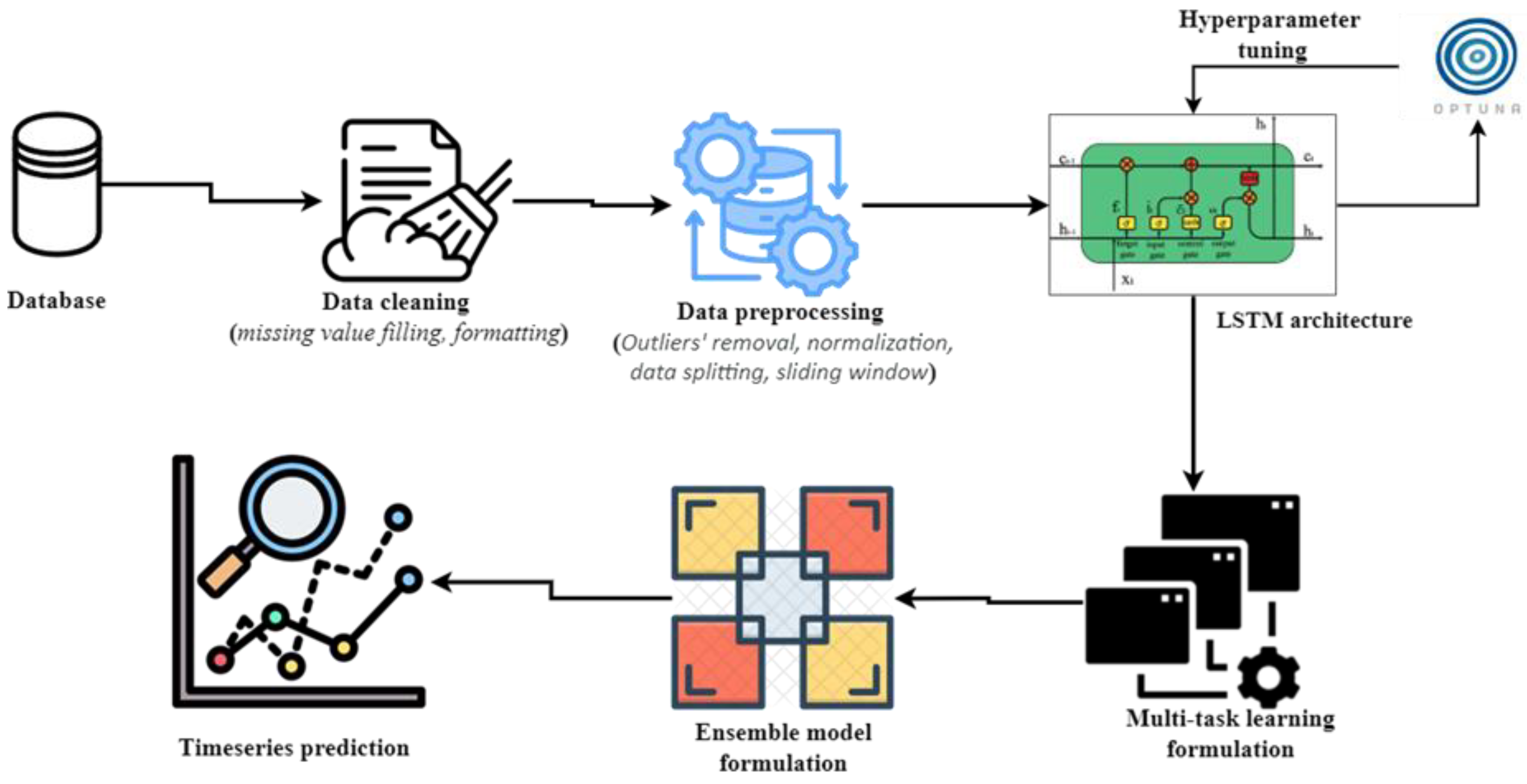 An Ensemble Multi-Task Learning Model for Predictive Performance ...