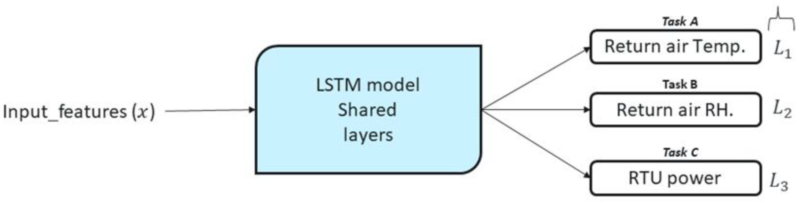 An Ensemble Multi-Task Learning Model for Predictive Performance ...