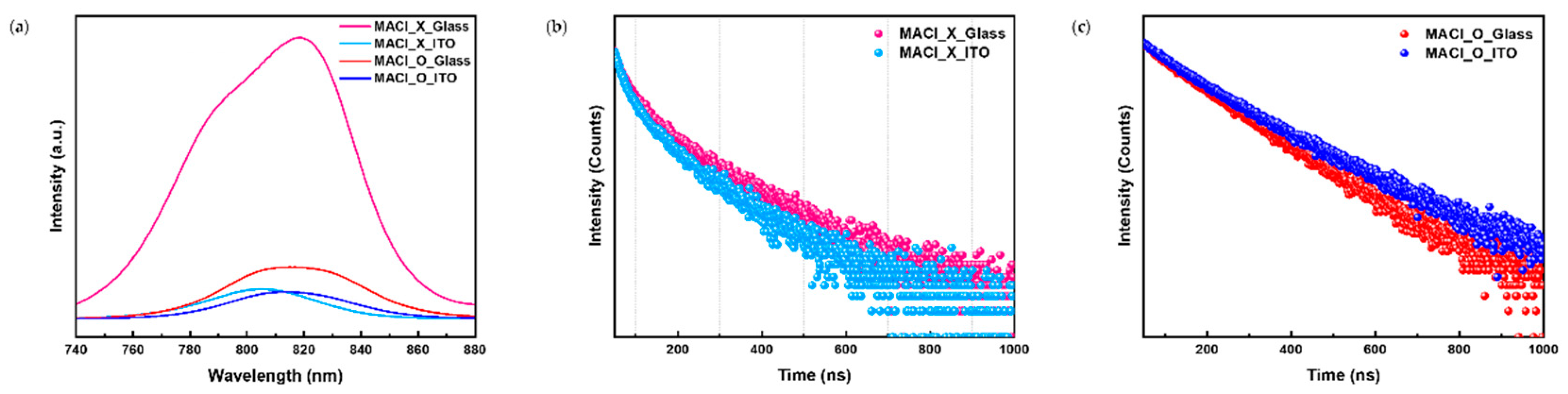 Preprints 143352 g003