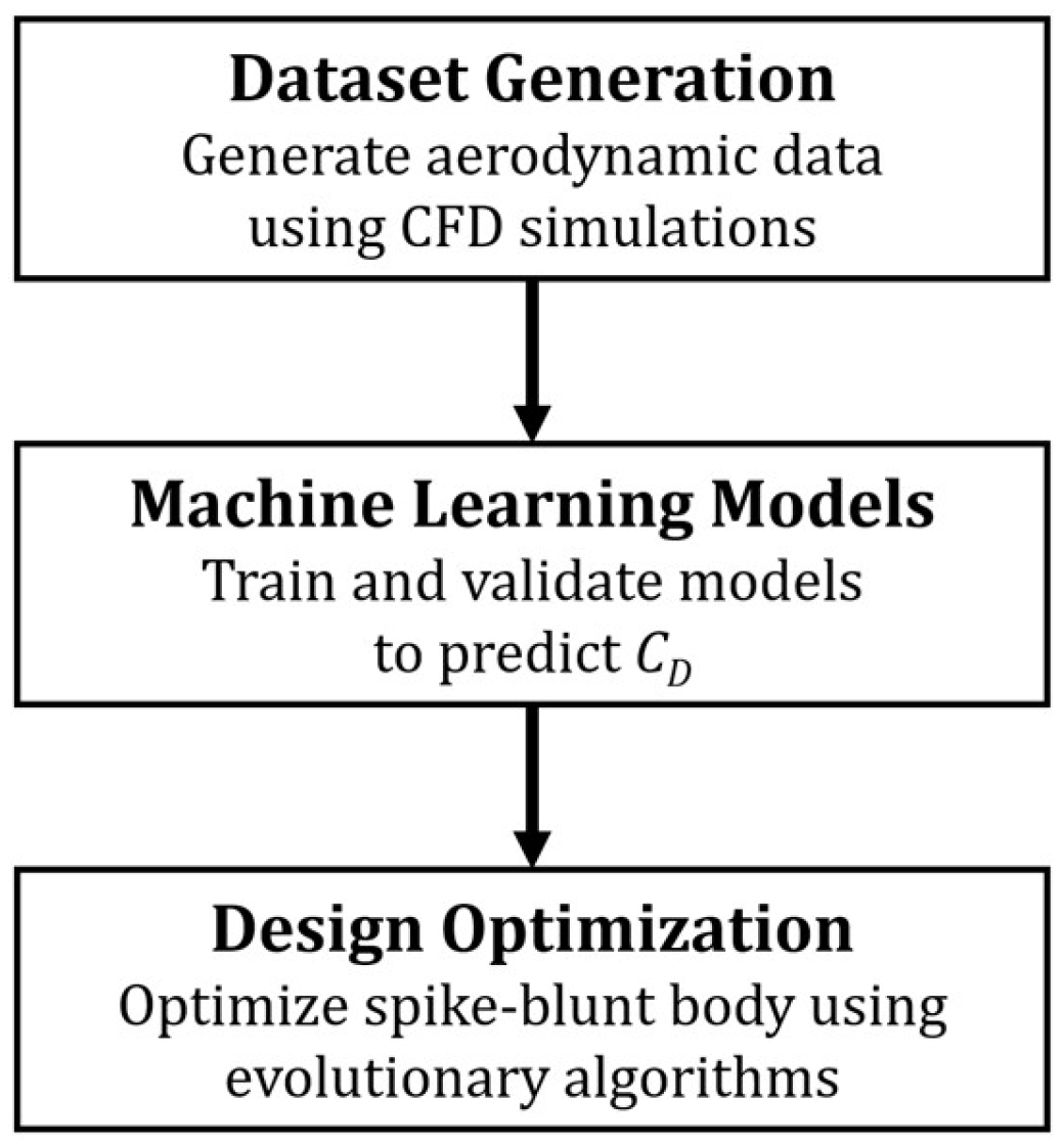 Aerodynamic Shape Optimization Using Machine Learning and Evolutionary ...