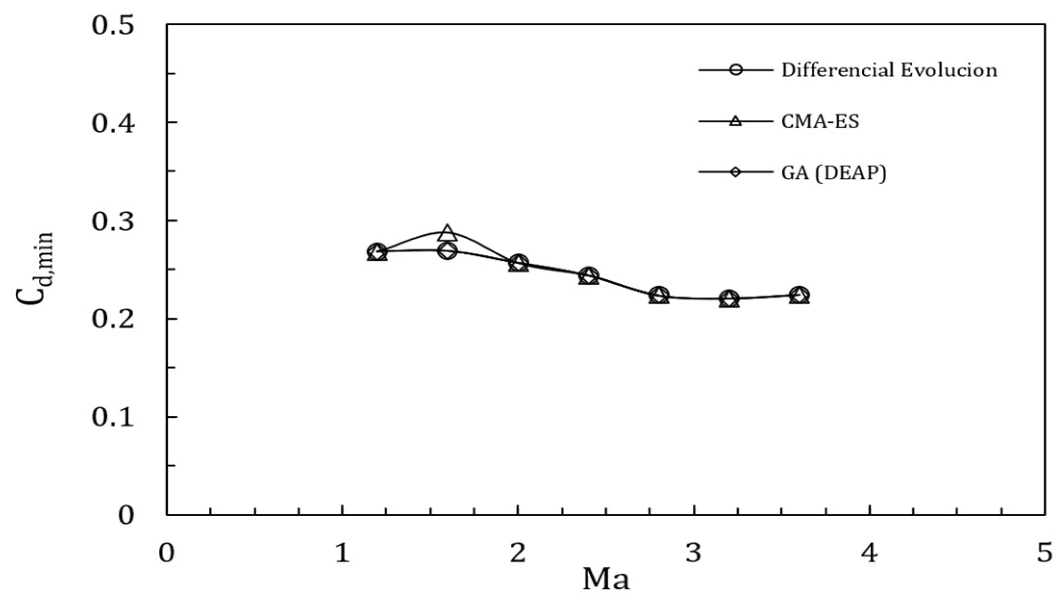 Aerodynamic Shape Optimization Using Machine Learning and Evolutionary ...