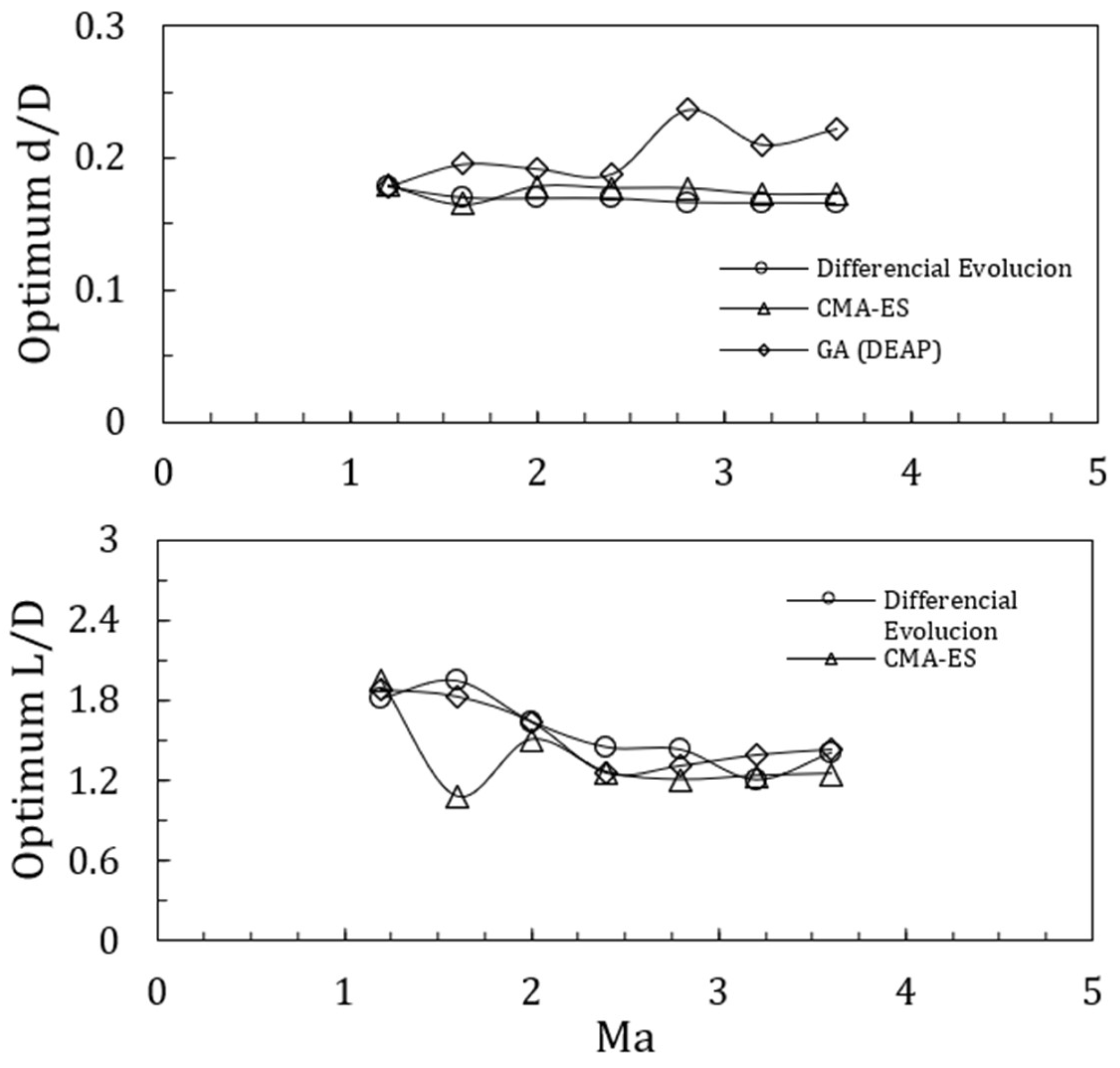 Aerodynamic Shape Optimization Using Machine Learning and Evolutionary ...