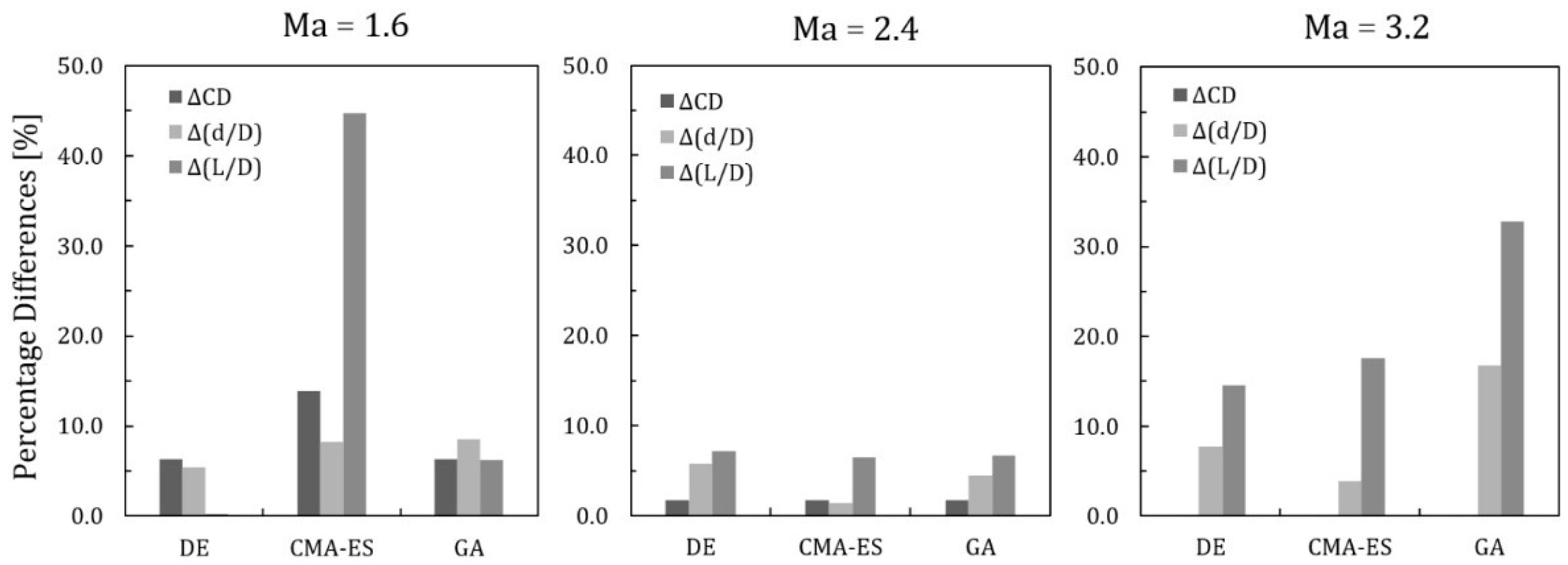 Aerodynamic Shape Optimization Using Machine Learning and Evolutionary ...