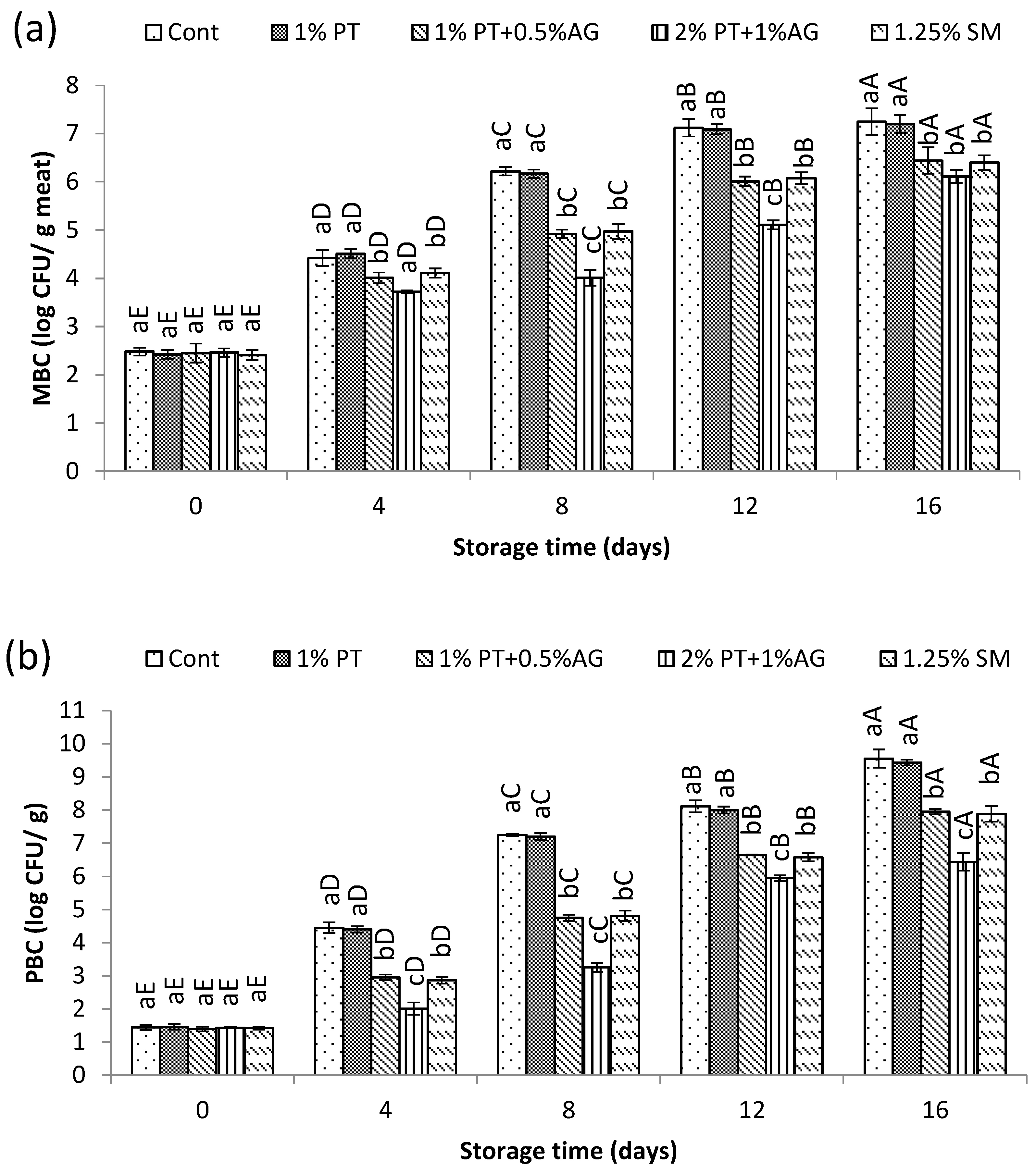 Preprints 179607 g007