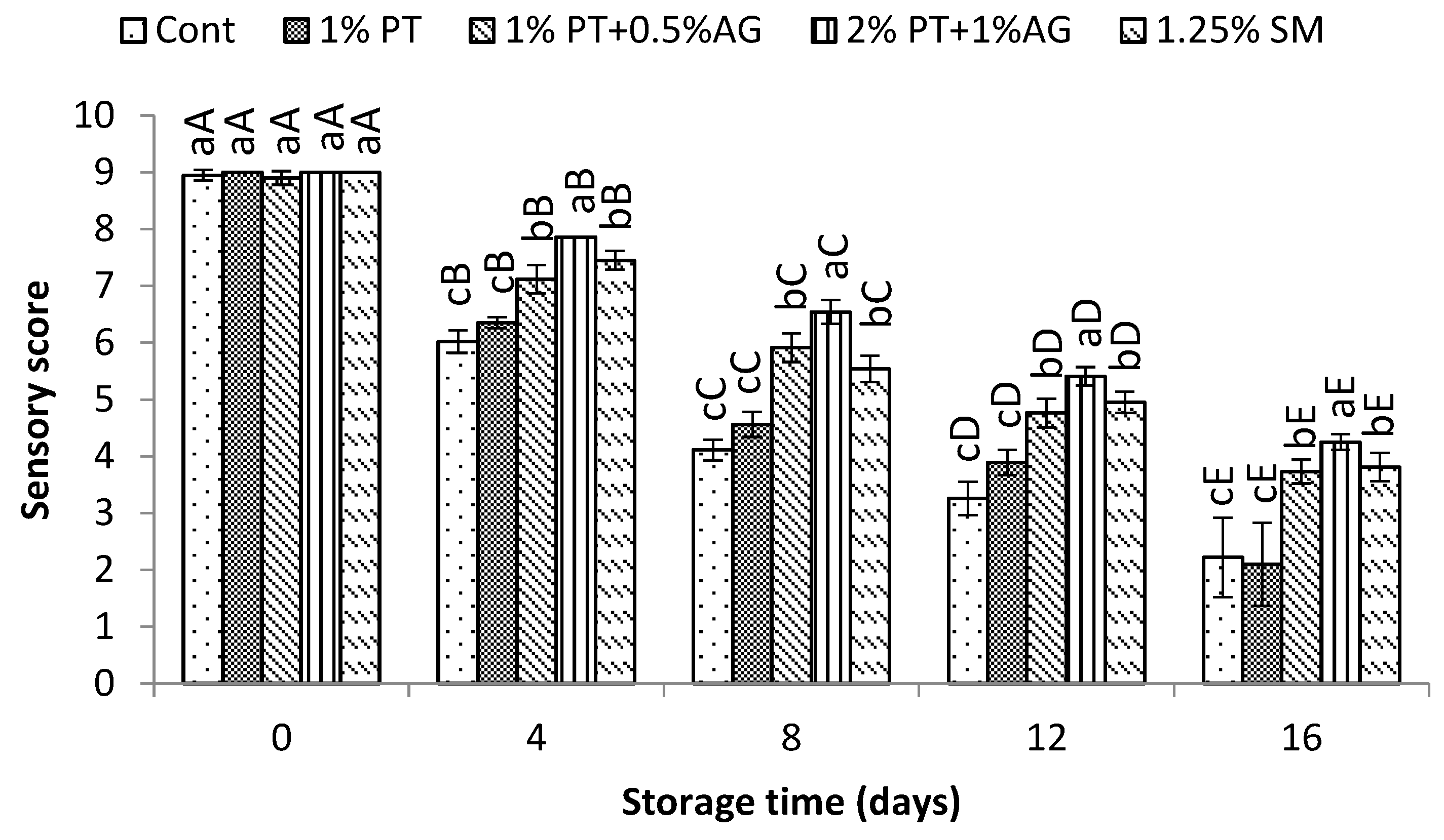Preprints 179607 g008