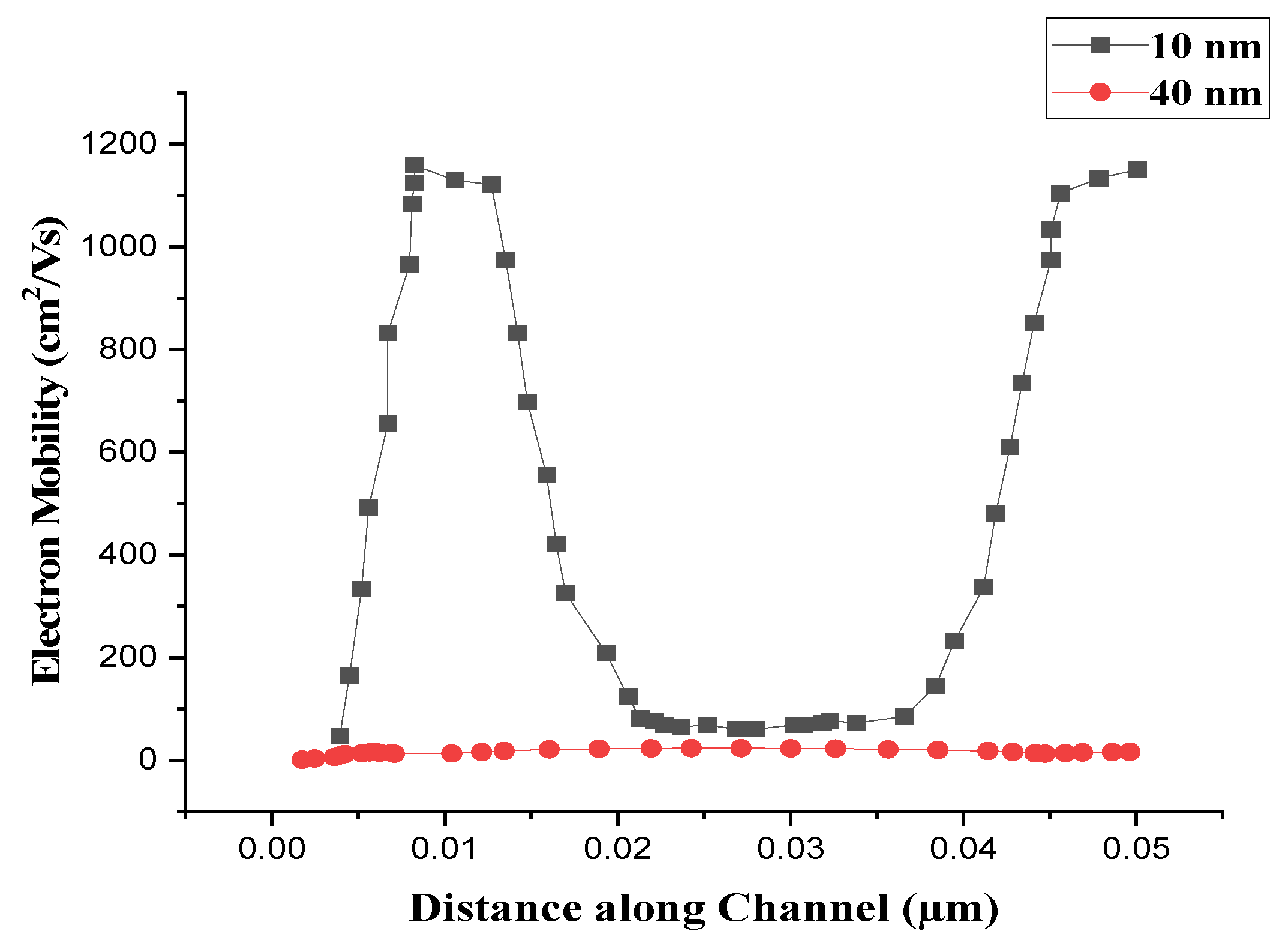 Preprints 145892 g010