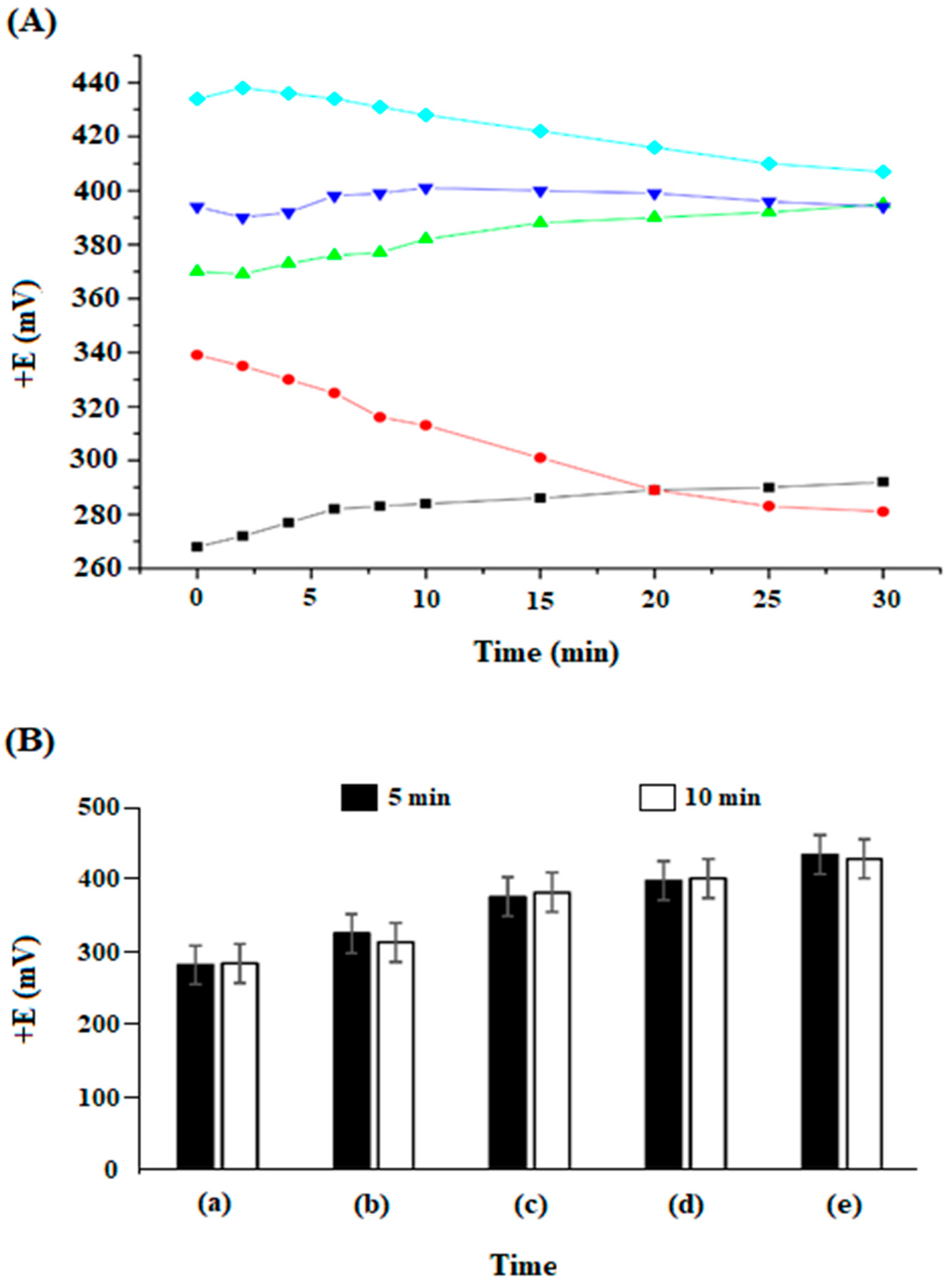 Electrochemical Characterization and Biosensors with the Coagulant