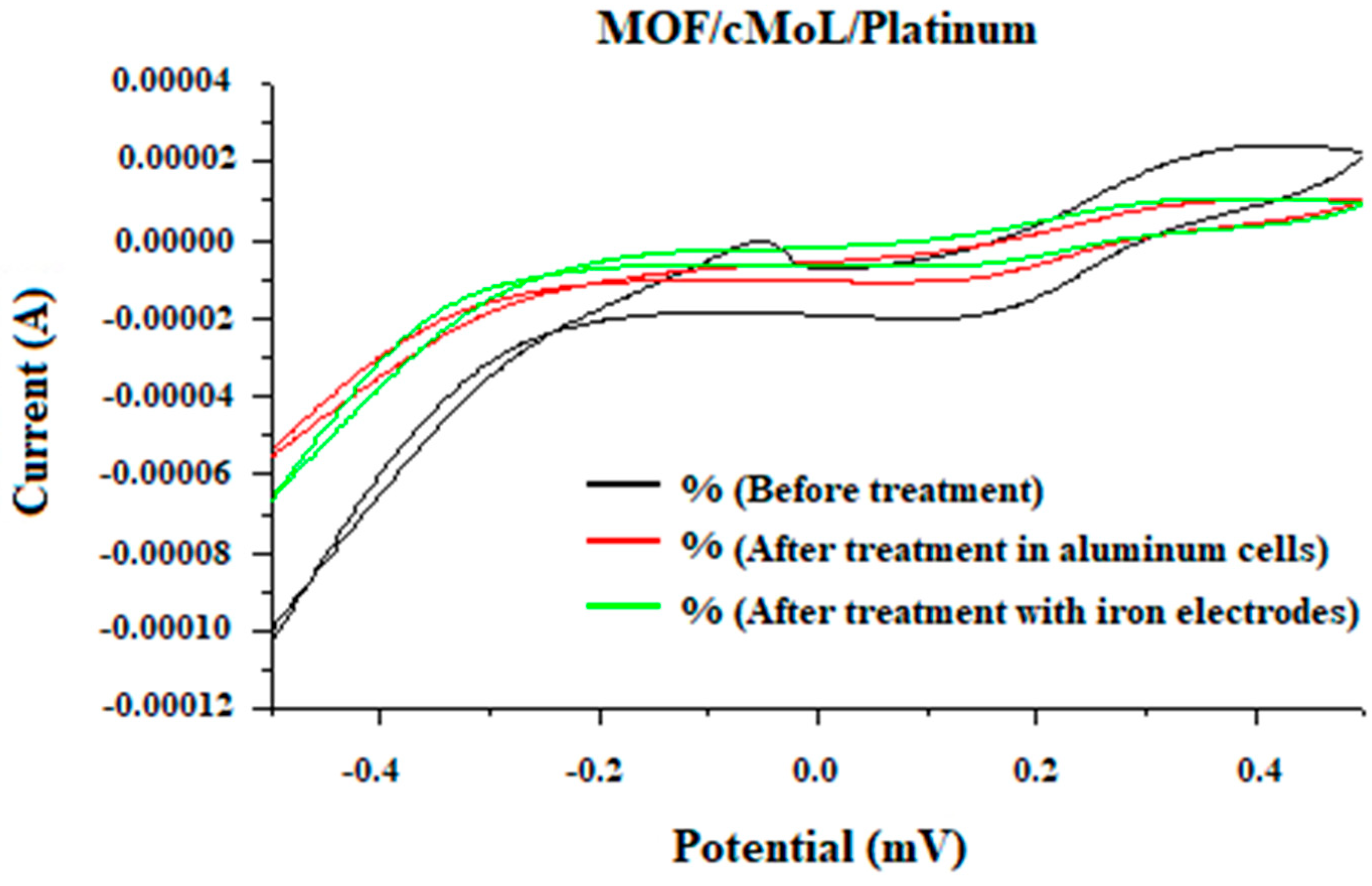 Electrochemical Characterization and Biosensors with the Coagulant