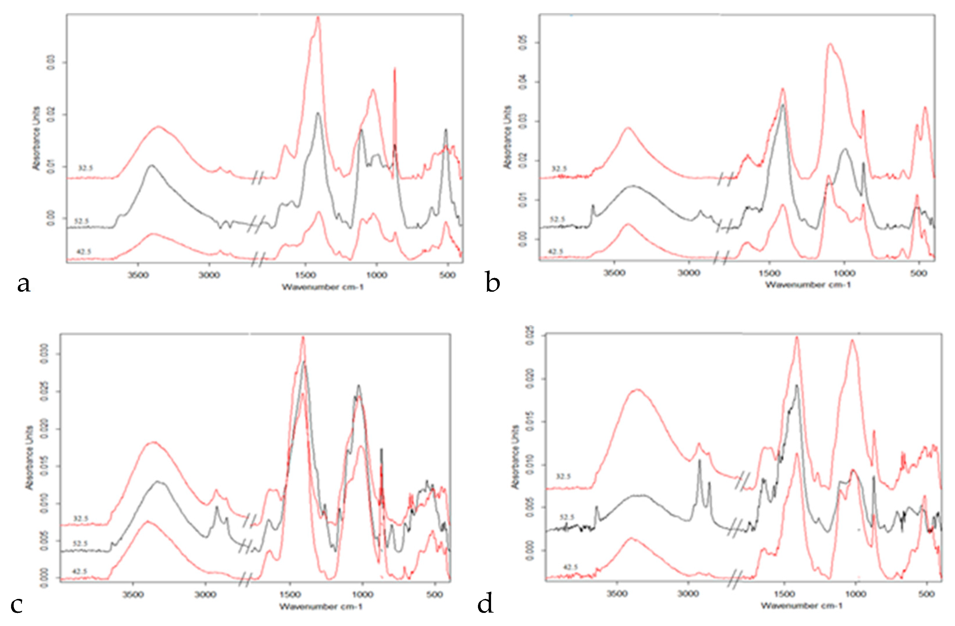 Preprints 196038 g006