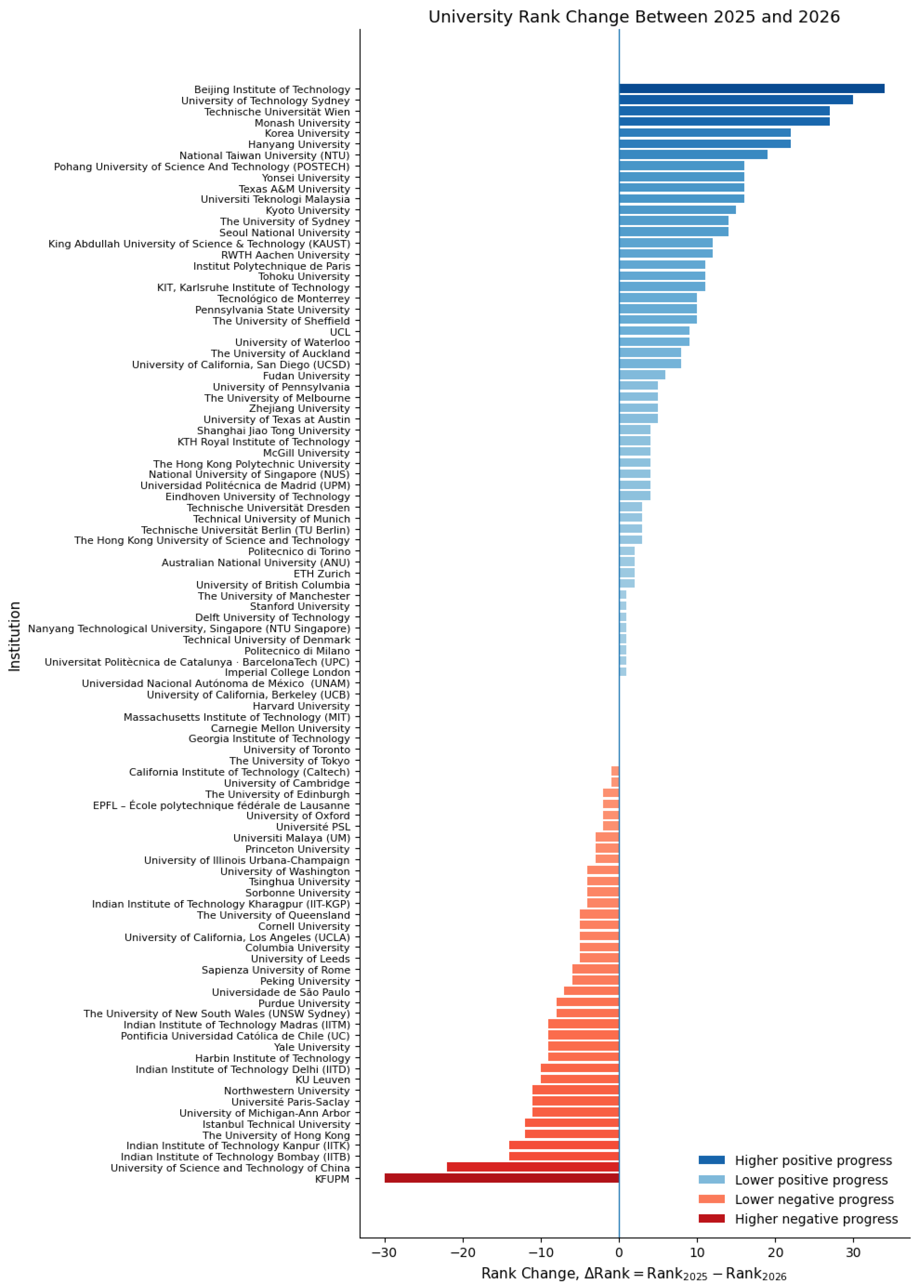 Comparative Analysis of Global University Ranking Dynamics: A Multi ...