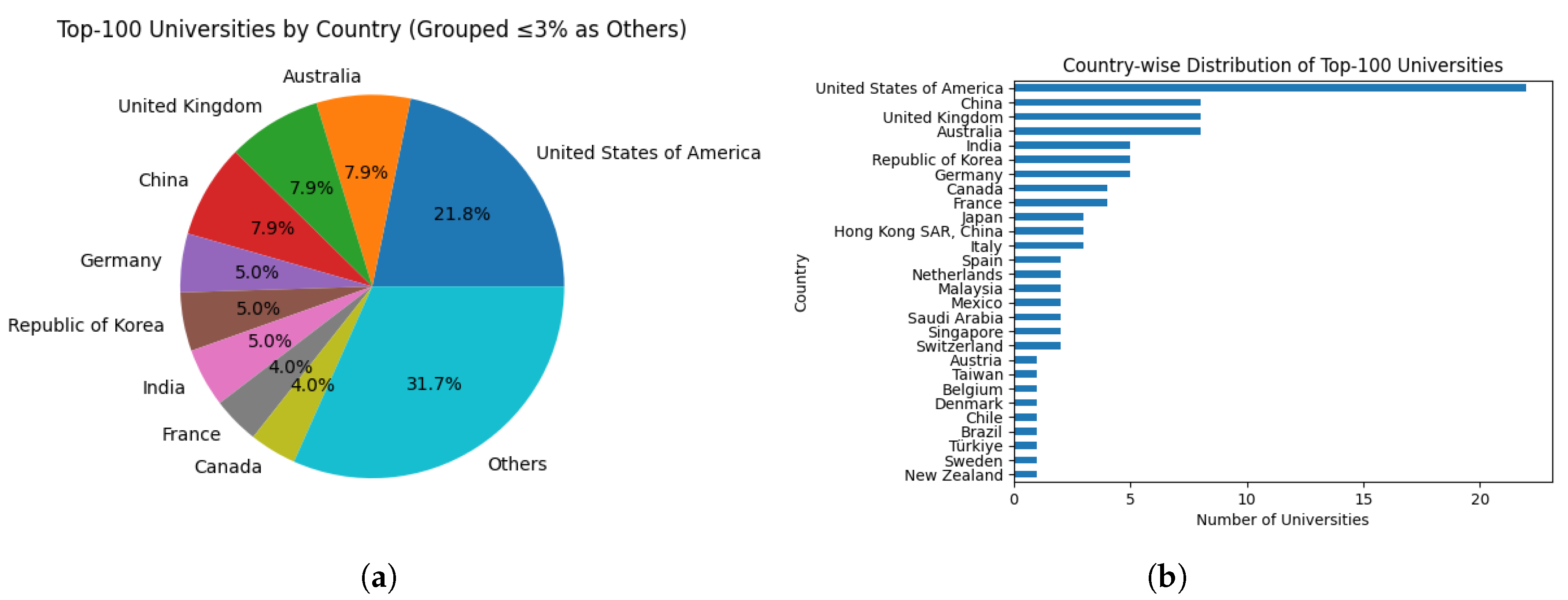 Comparative Analysis of Global University Ranking Dynamics: A Multi ...