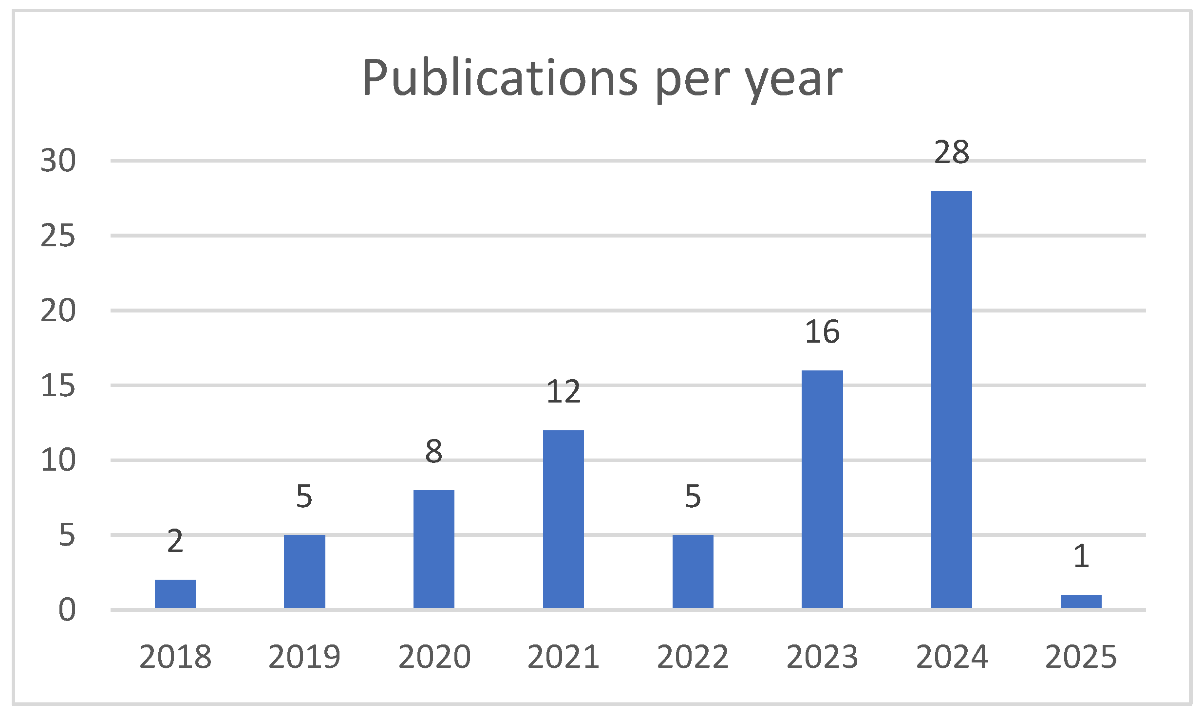Preprints 148329 g003