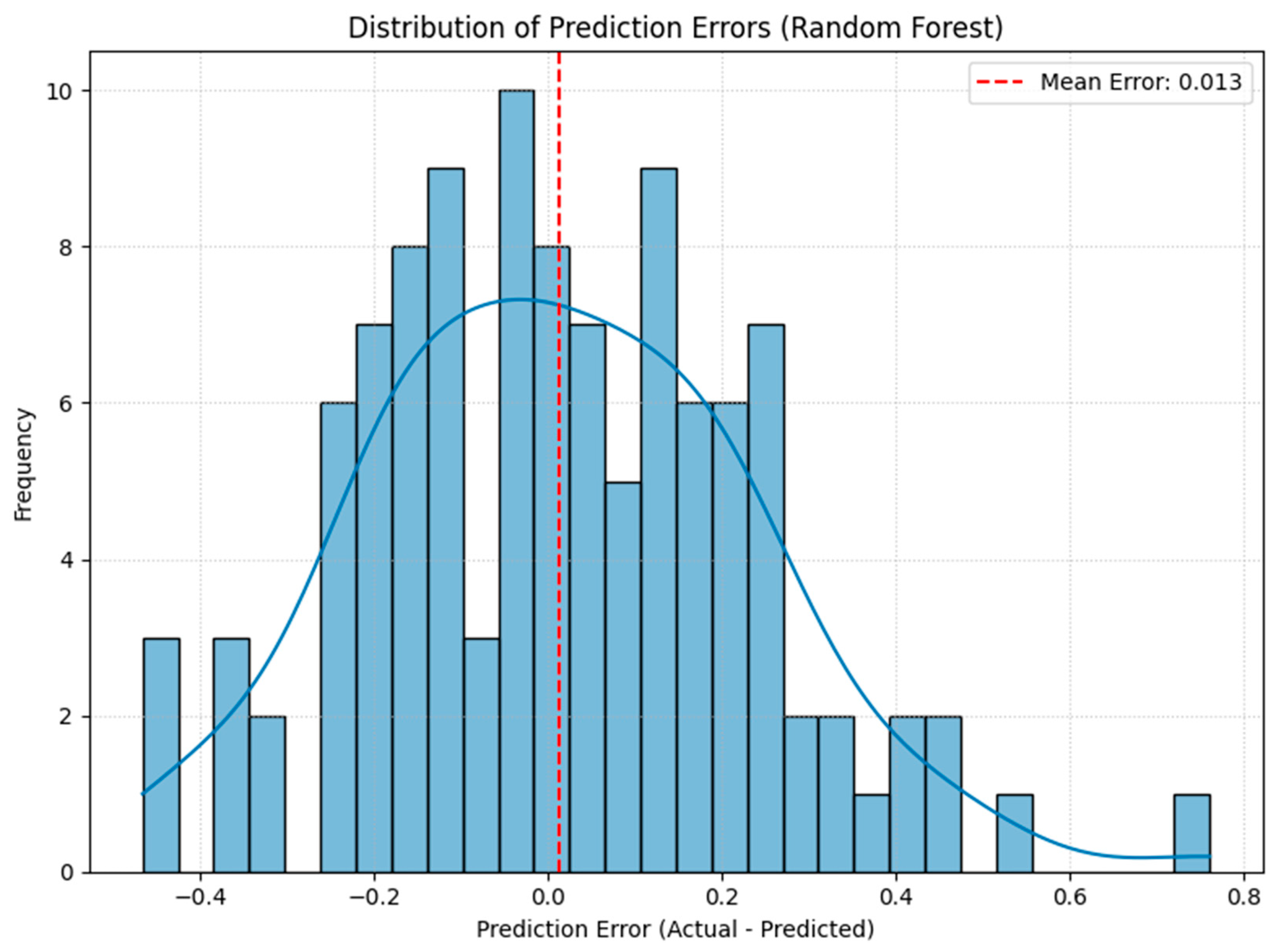 Preprints 162356 g004
