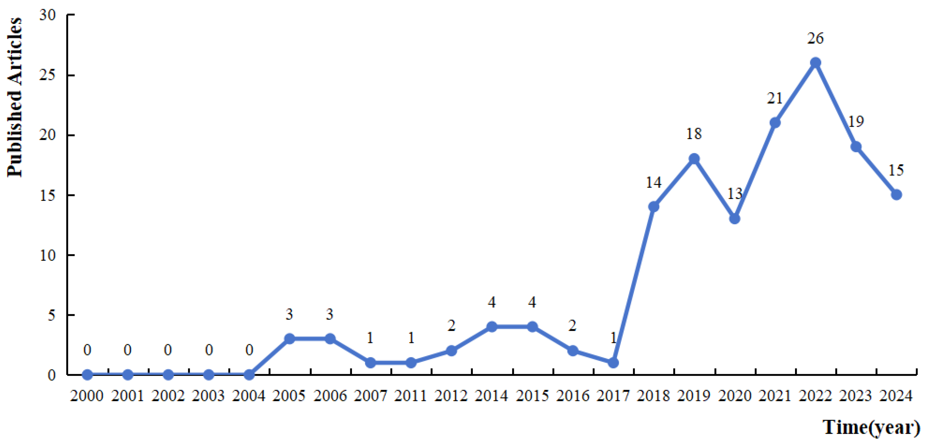 Preprints 155562 g003