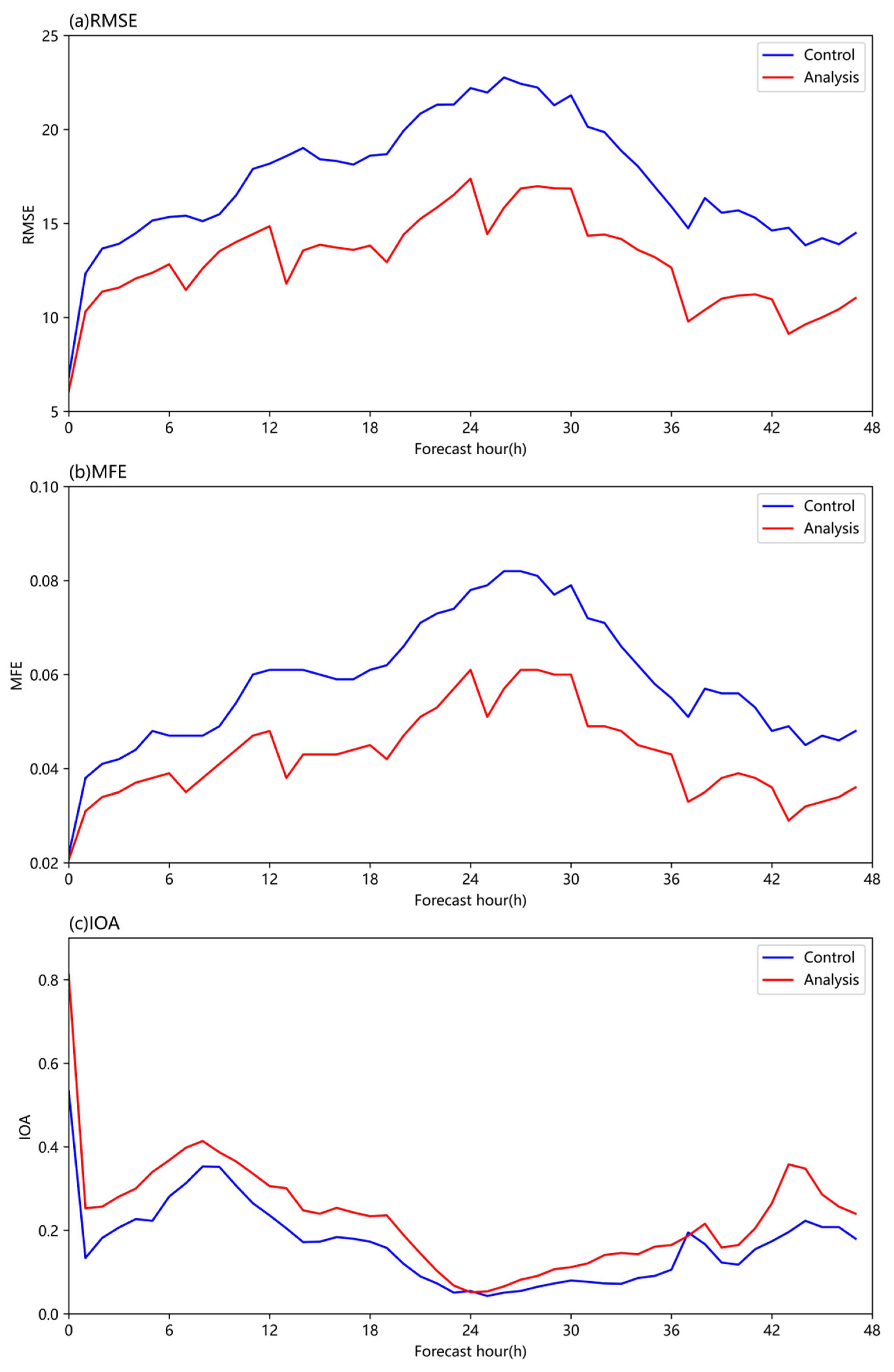 Preprints 154442 g013