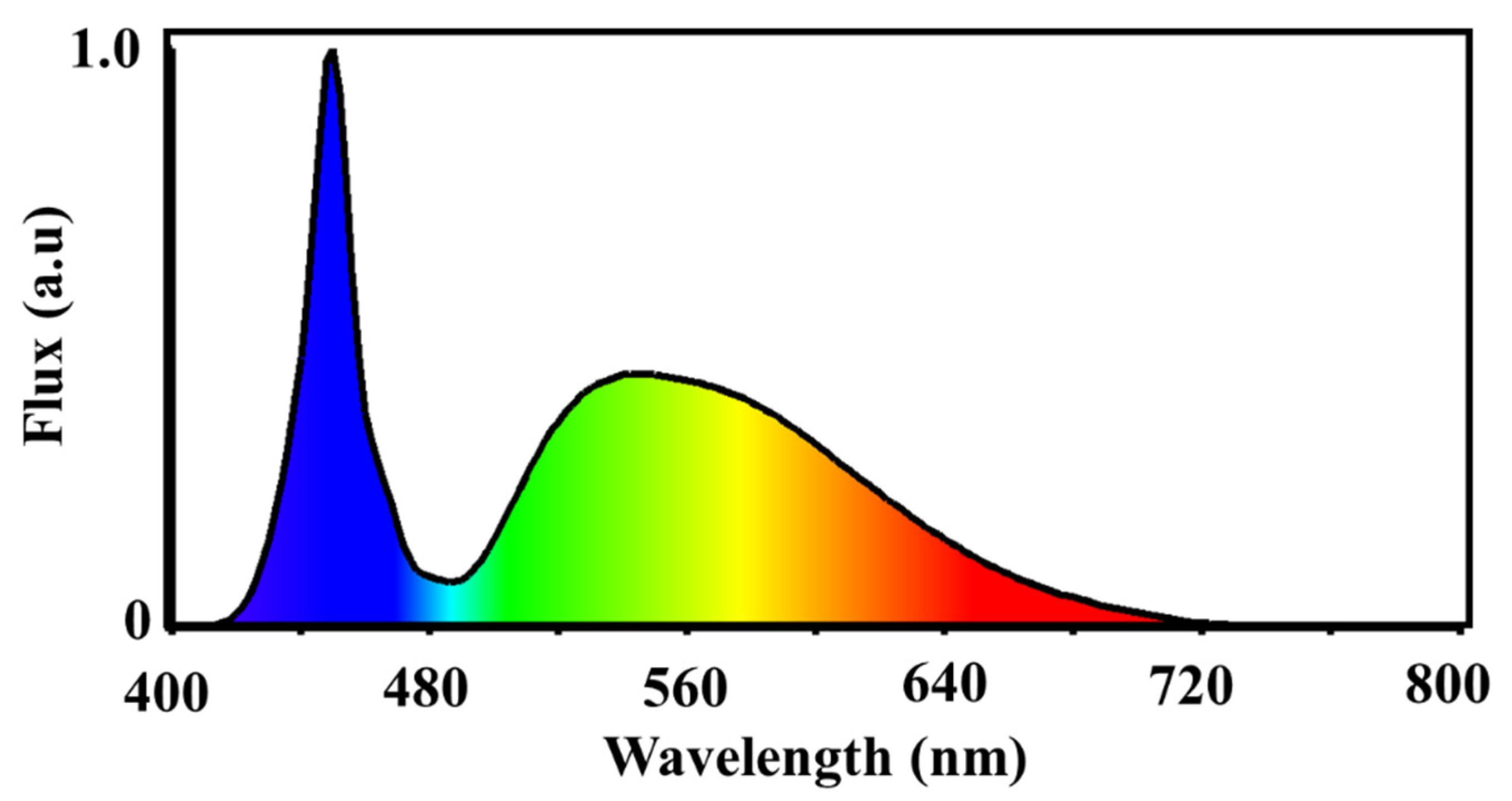 Preprints 144149 g002