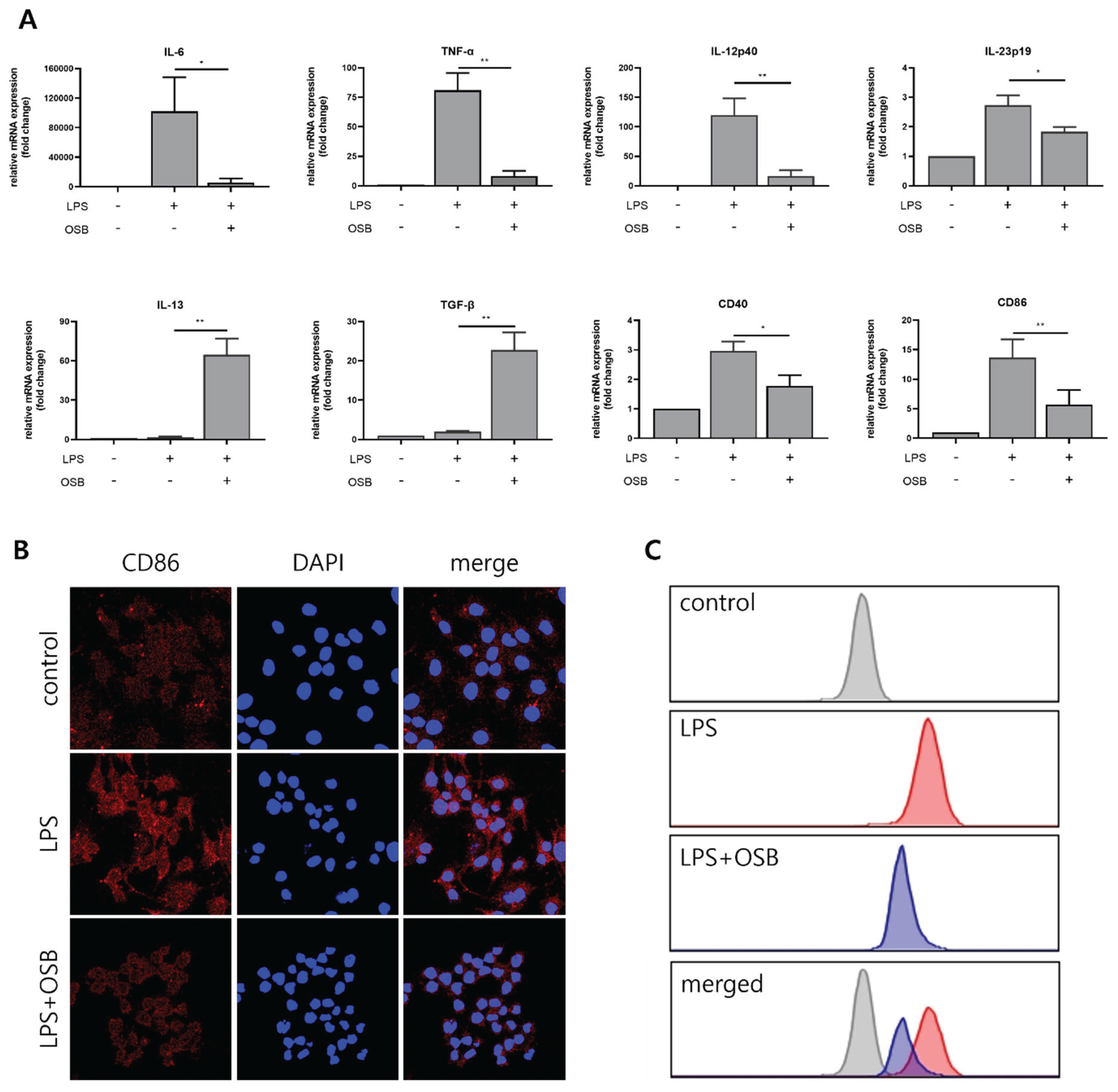 Preprints 166163 g005