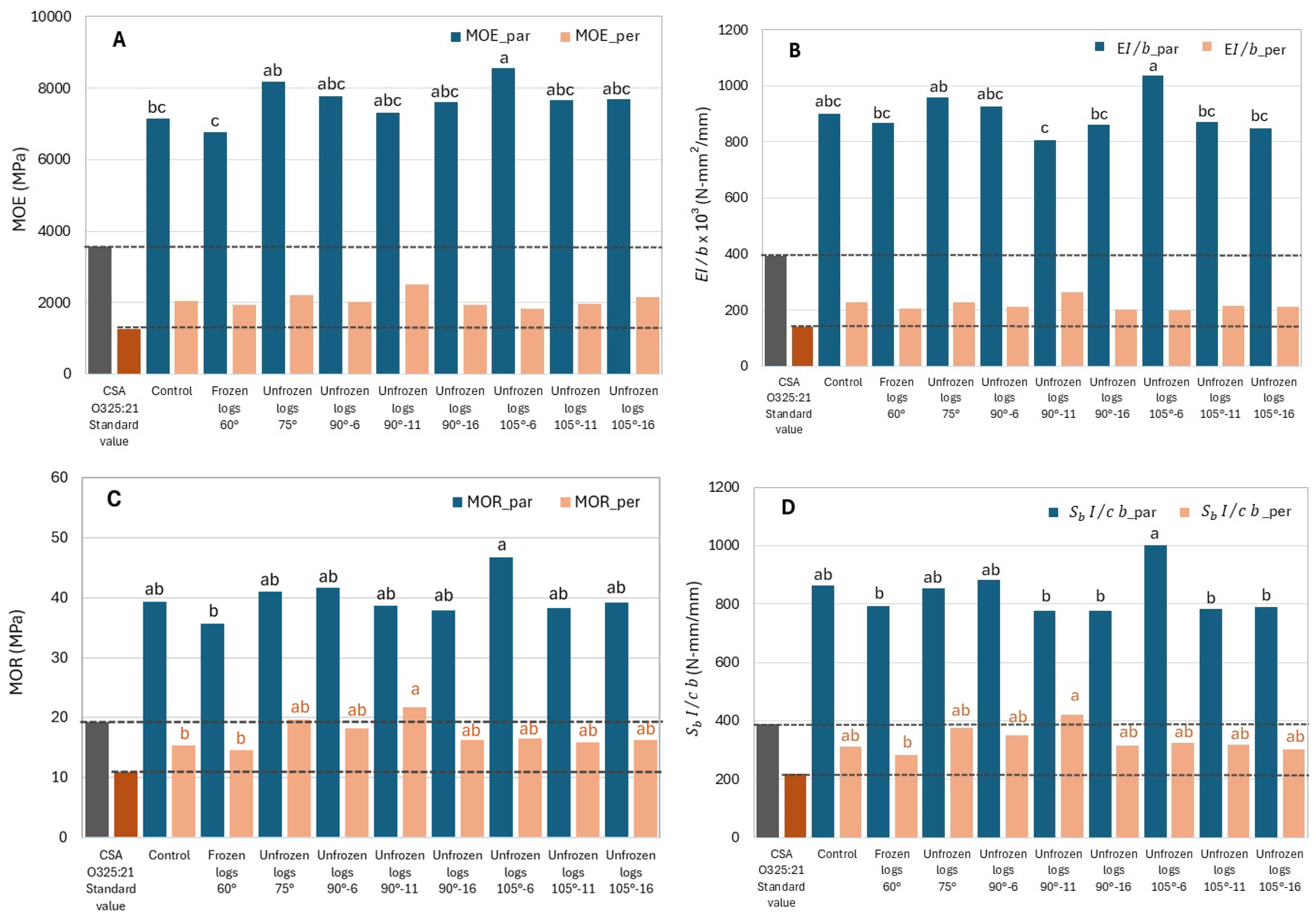 Preprints 165430 g005