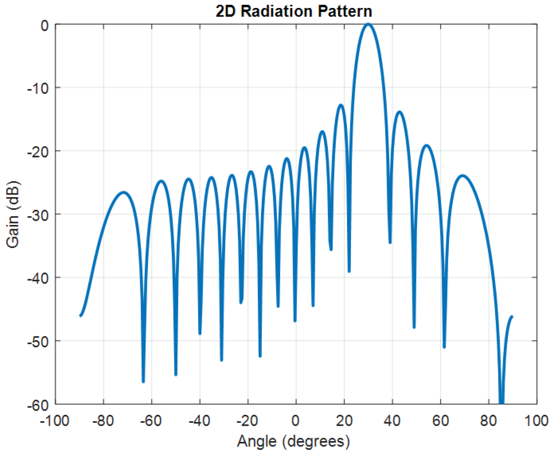 Optimal Control-Based Beamforming for Phased Antenna Arrays in 5G and ...