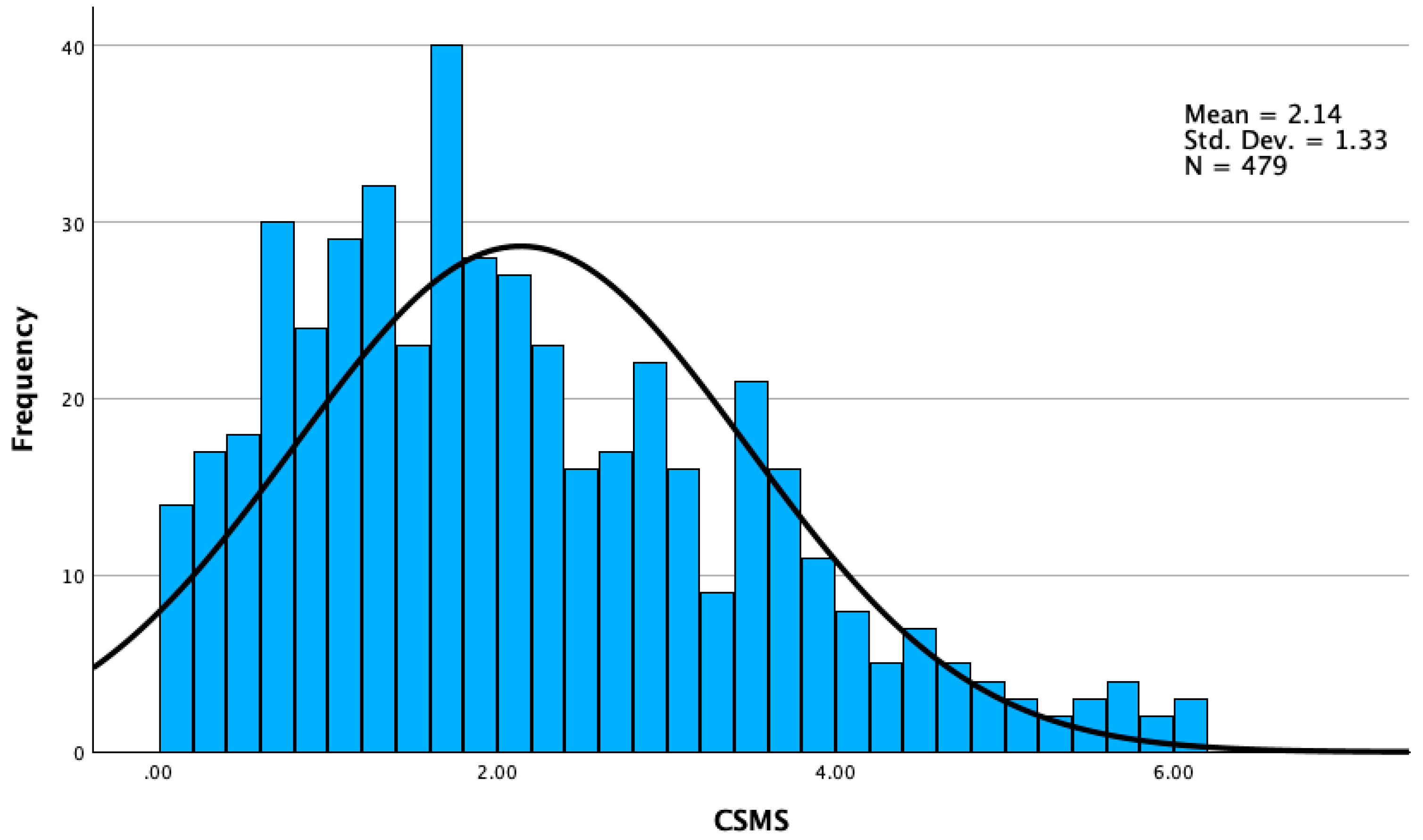 Preprints 206215 g005