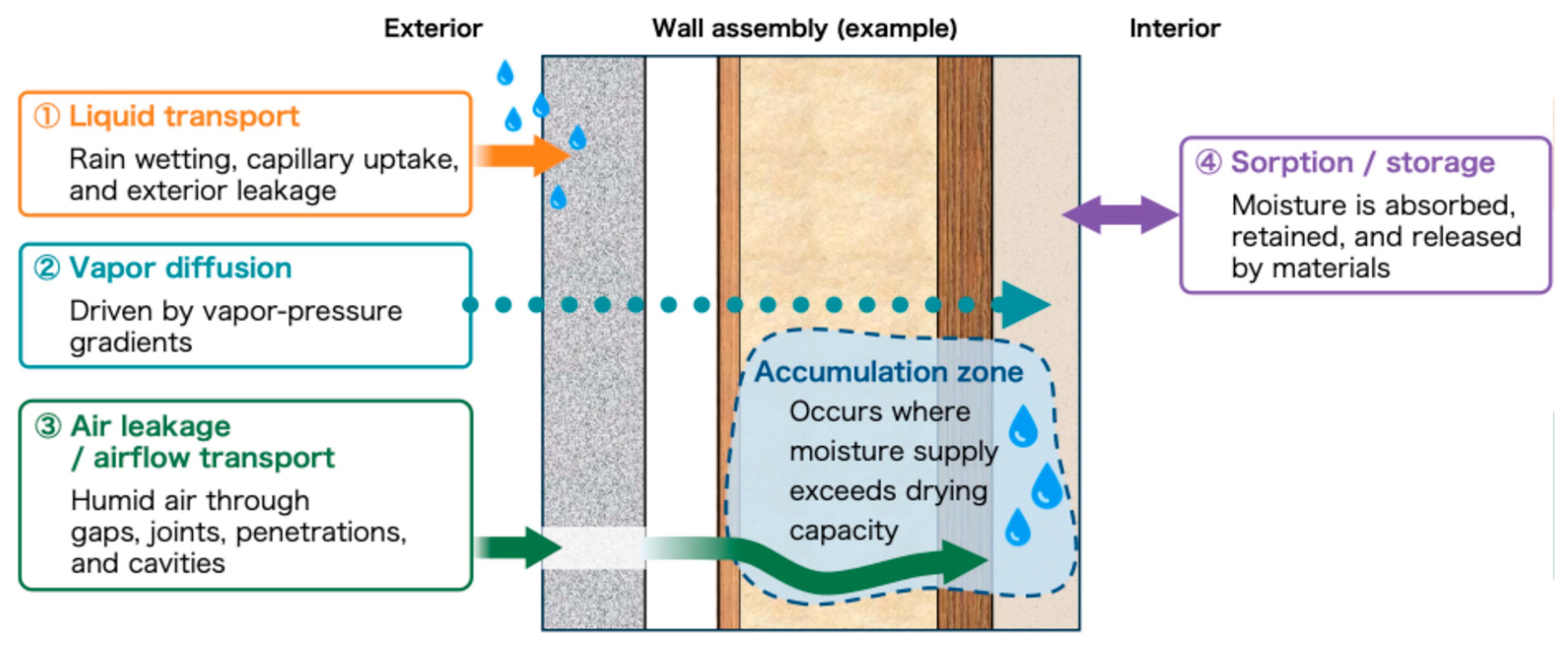 Moisture Damage in Hot-Humid Buildings: Drying Deficit, Envelope ...