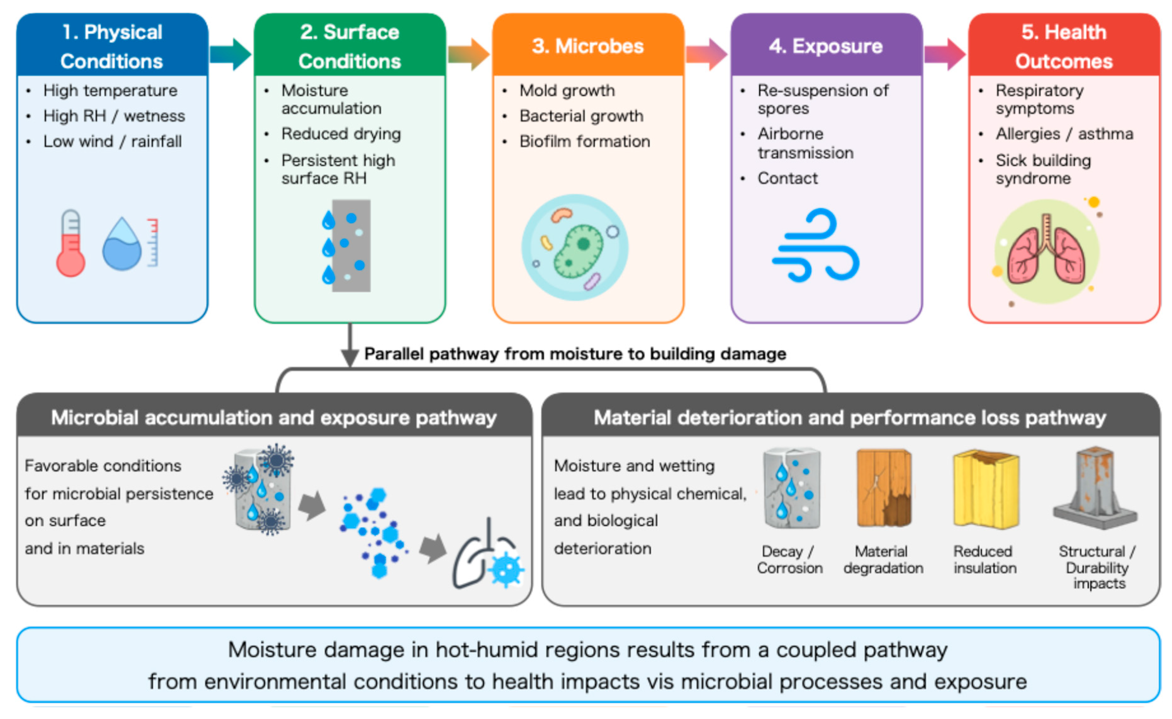 Structural Moisture Risks Moisture Damage in Hot-Humid Buildings: Drying Deficit, Envelope ...