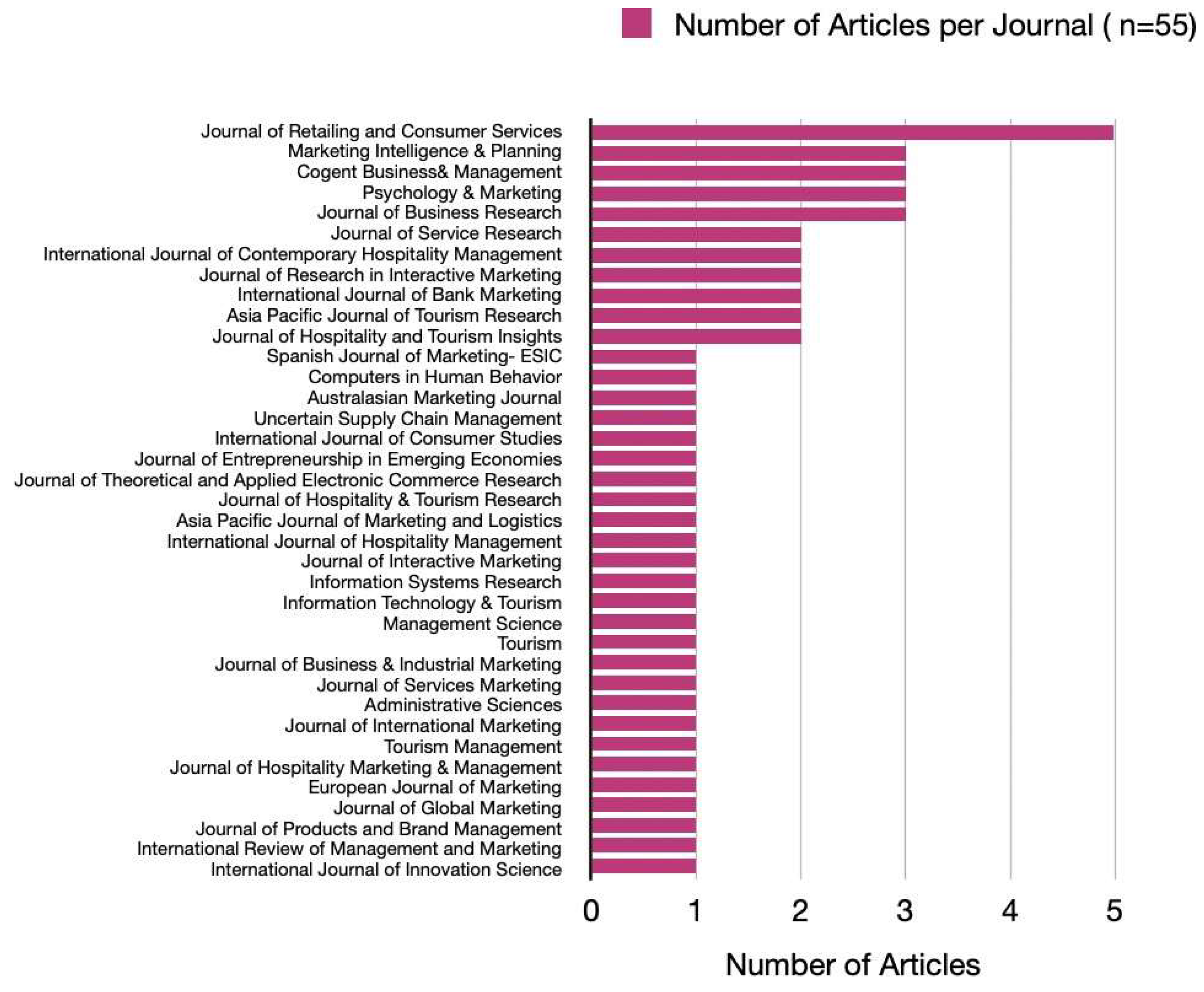 Preprints 162997 g002